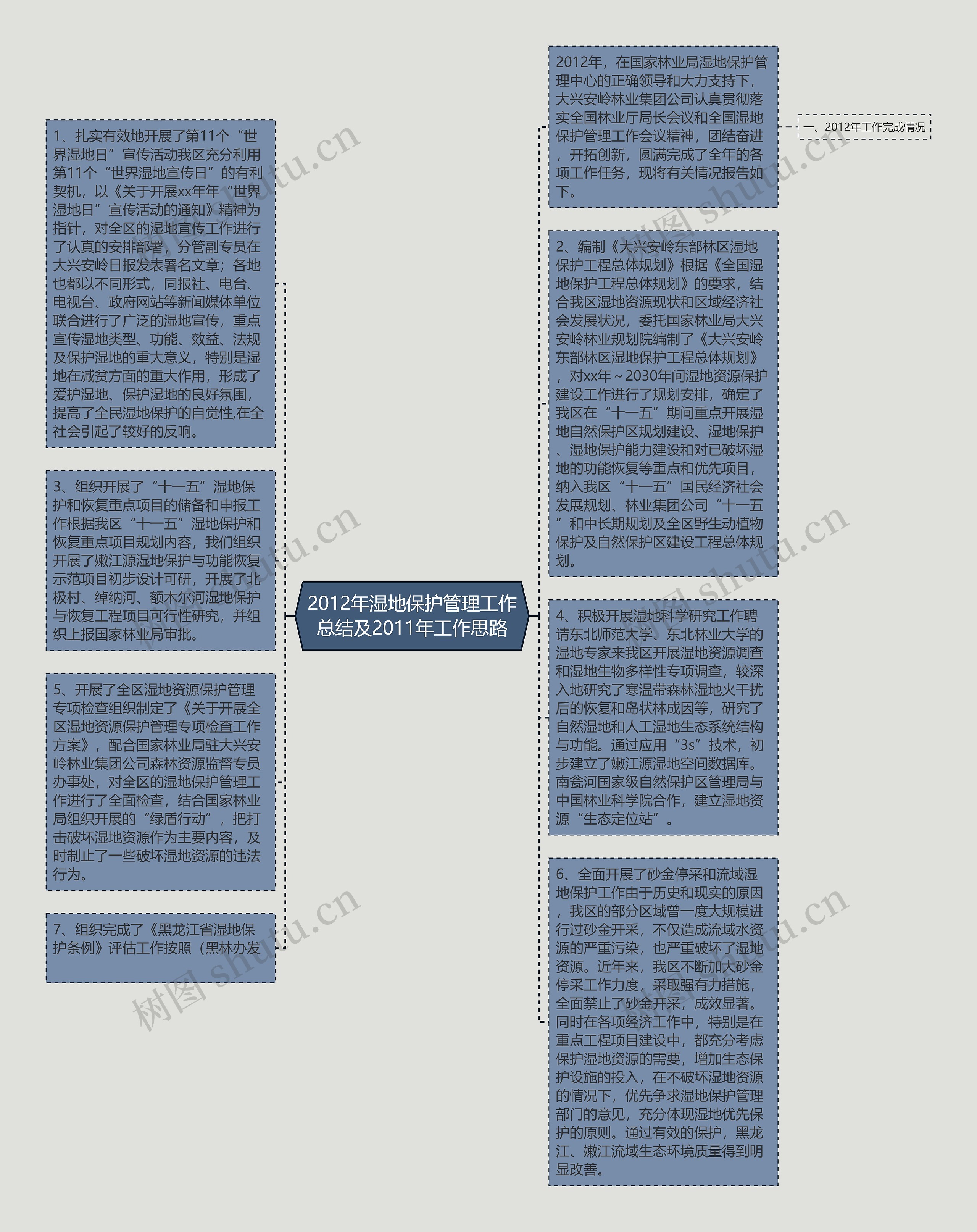 2012年湿地保护管理工作总结及2011年工作思路思维导图