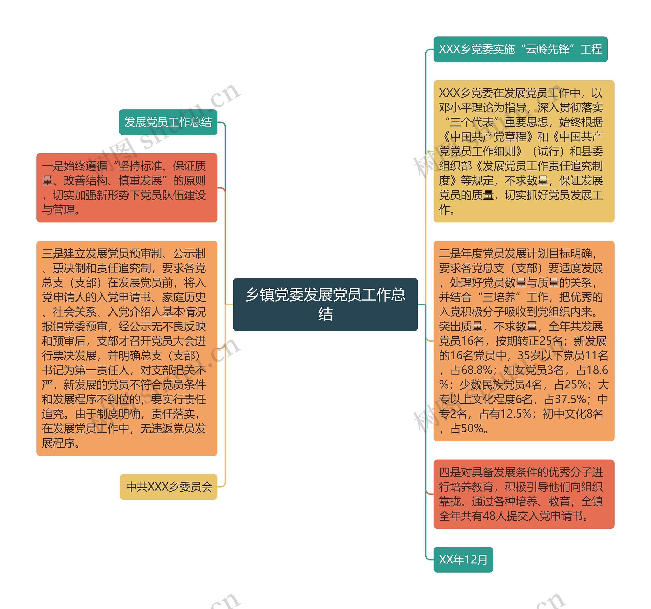 乡镇党委发展党员工作总结思维导图