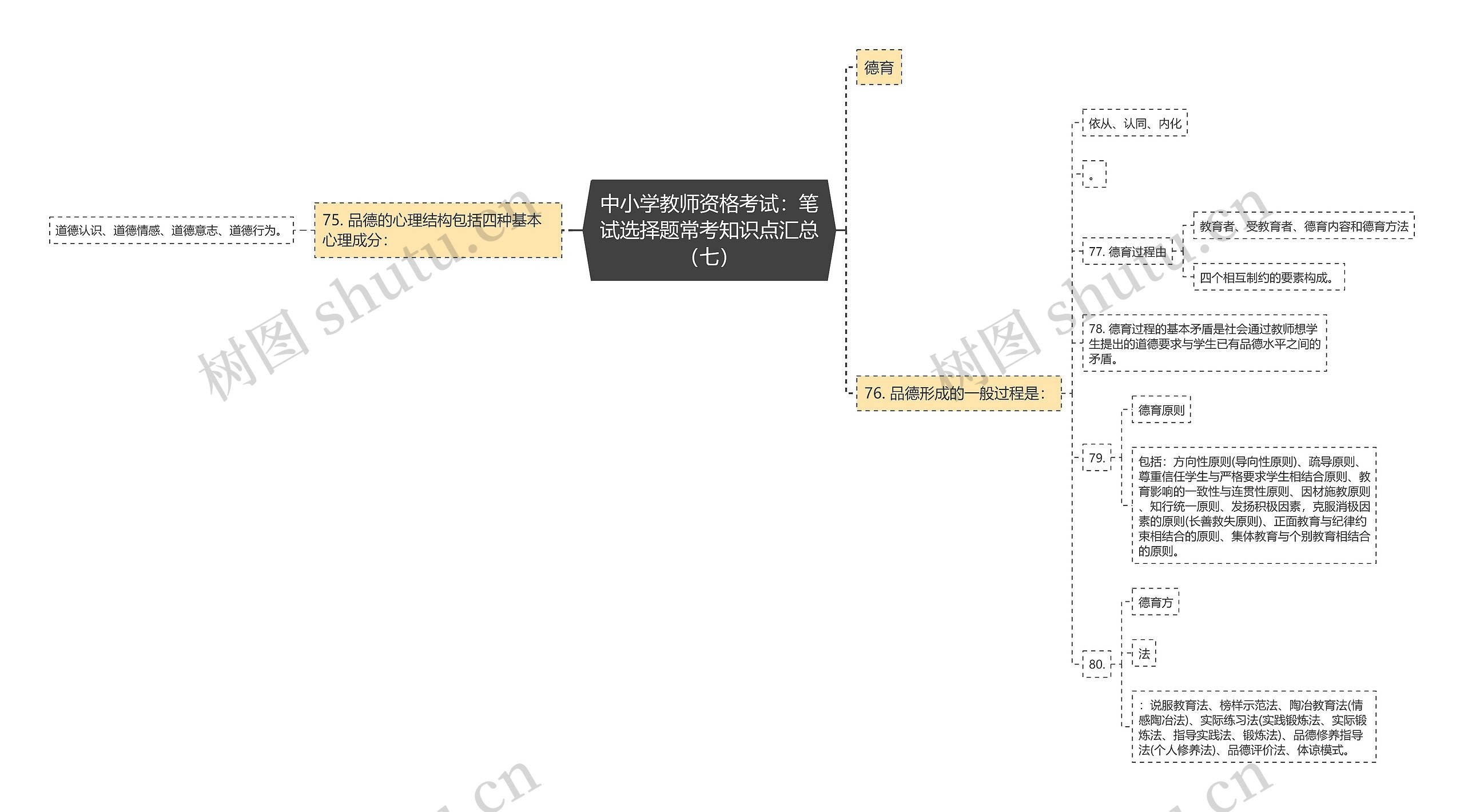 中小学教师资格考试：笔试选择题常考知识点汇总（七）思维导图