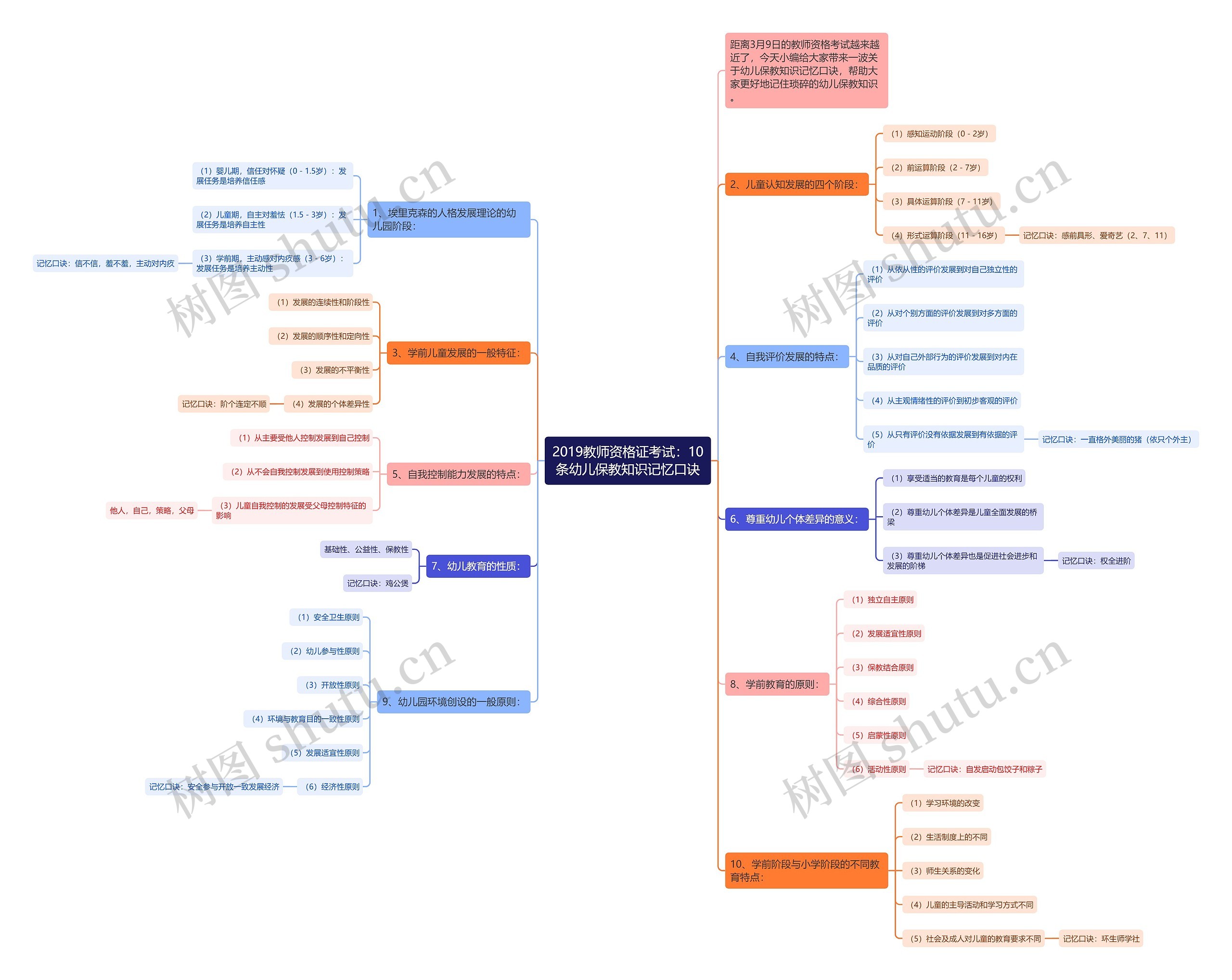 2019教师资格证考试：10条幼儿保教知识记忆口诀思维导图