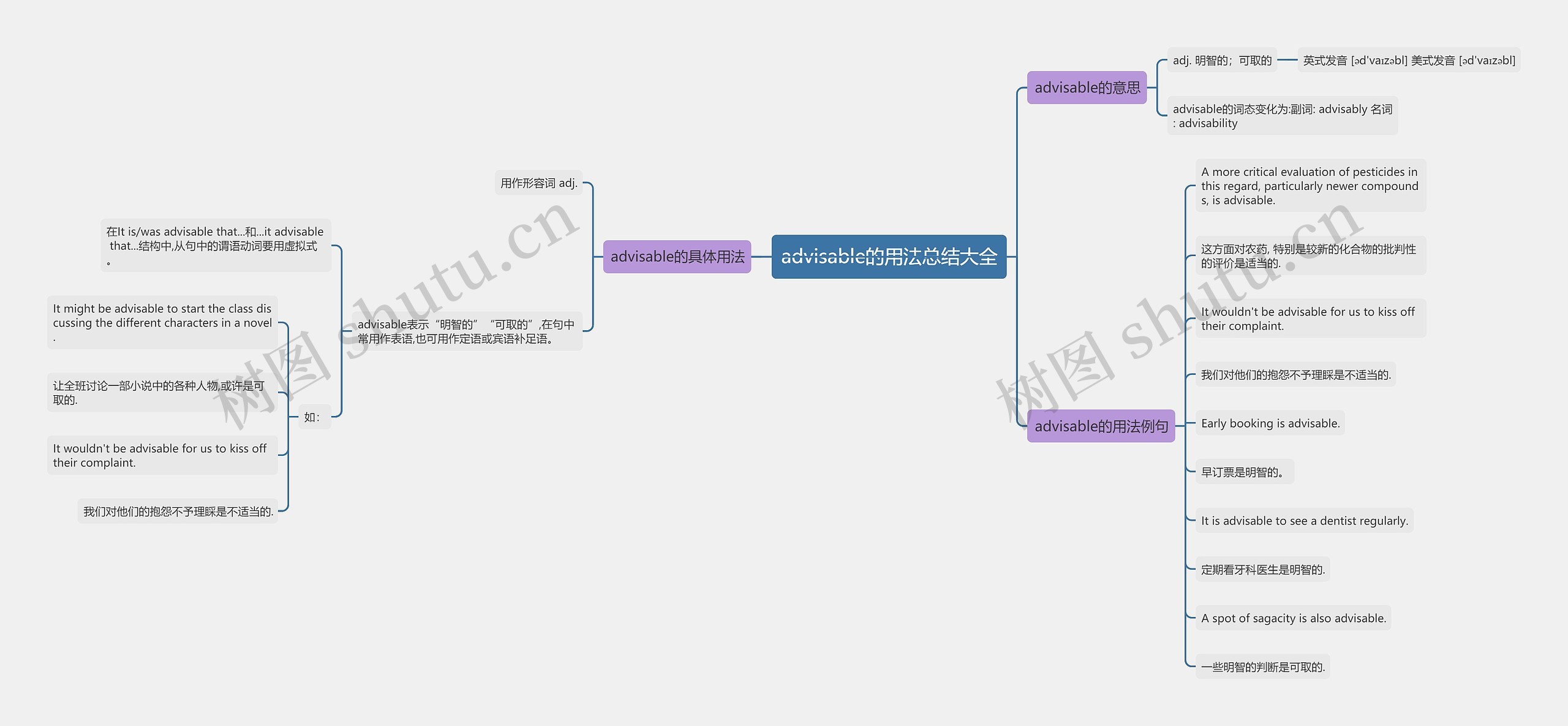 advisable的用法总结大全思维导图