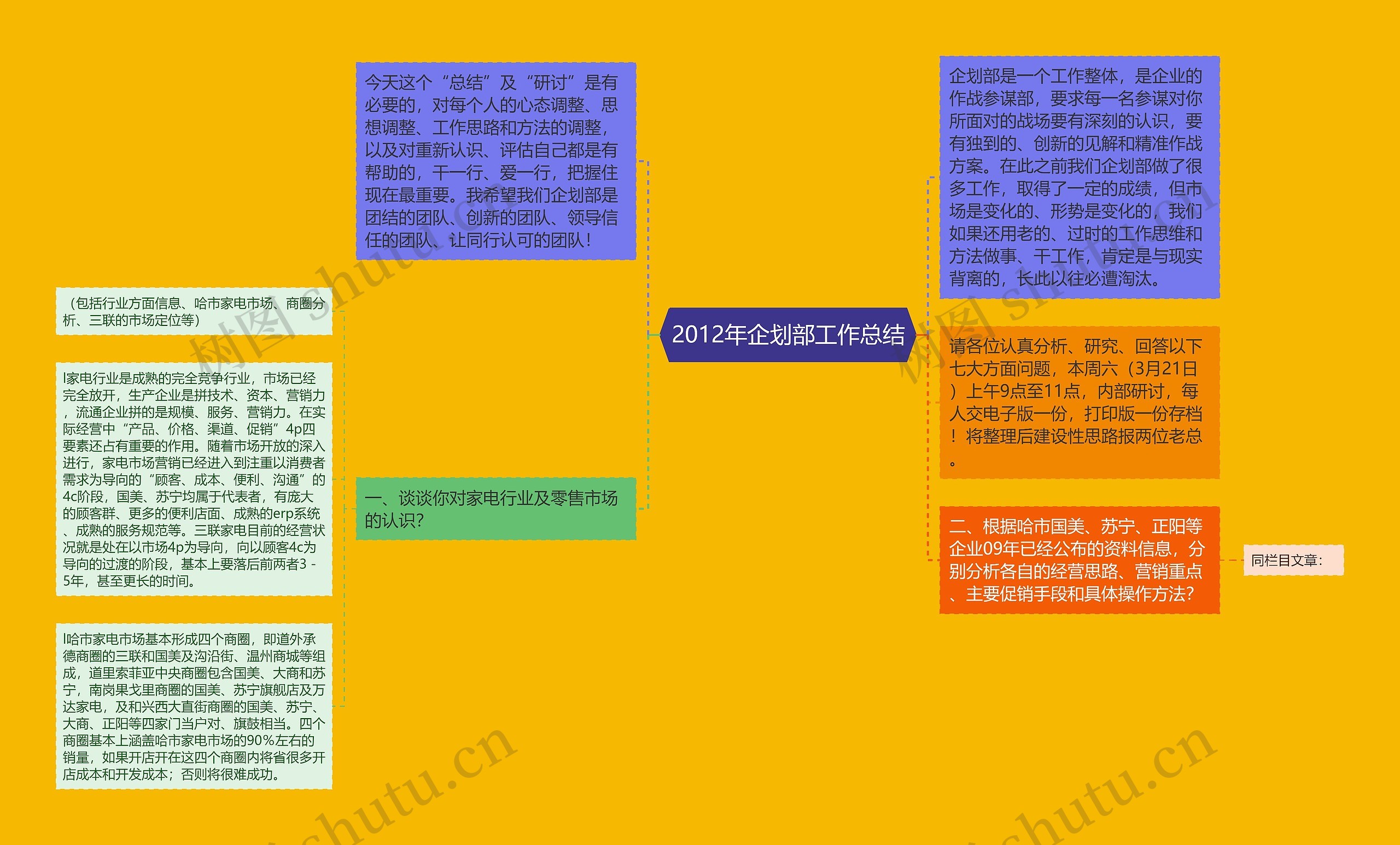 2012年企划部工作总结思维导图