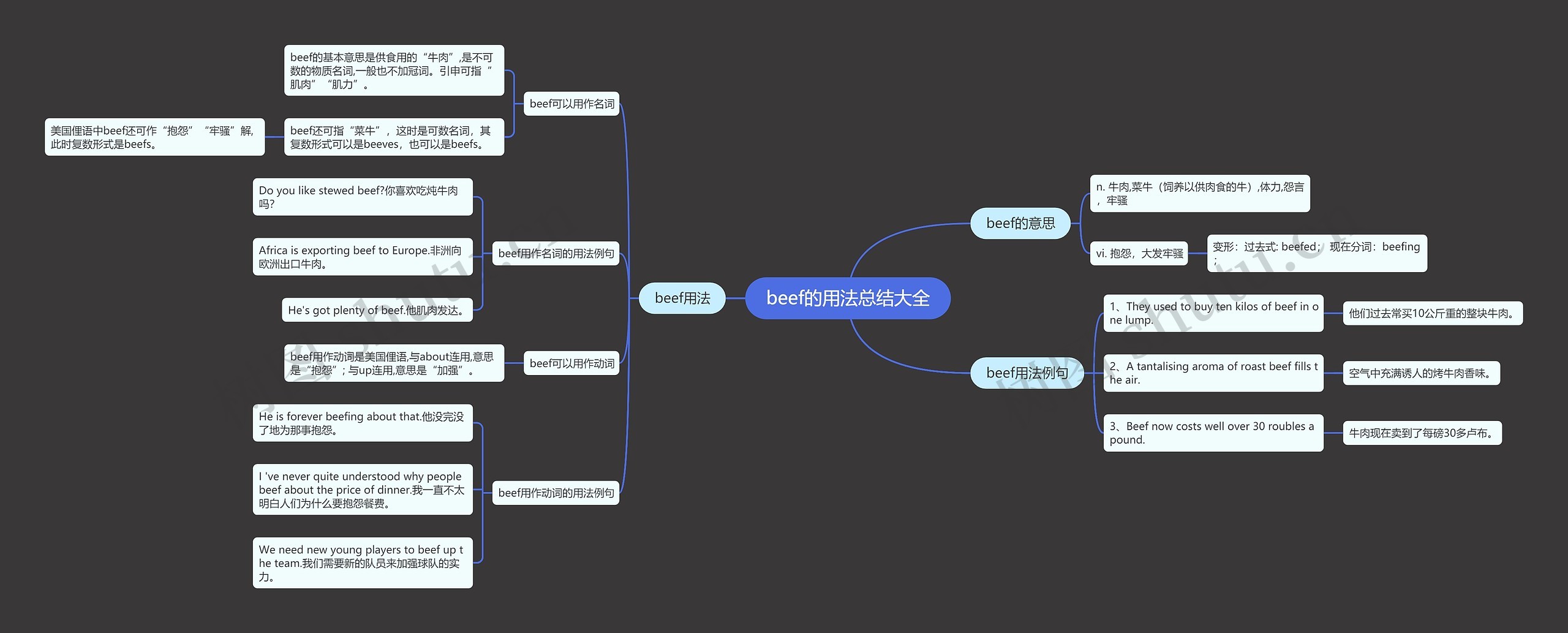 beef的用法总结大全思维导图