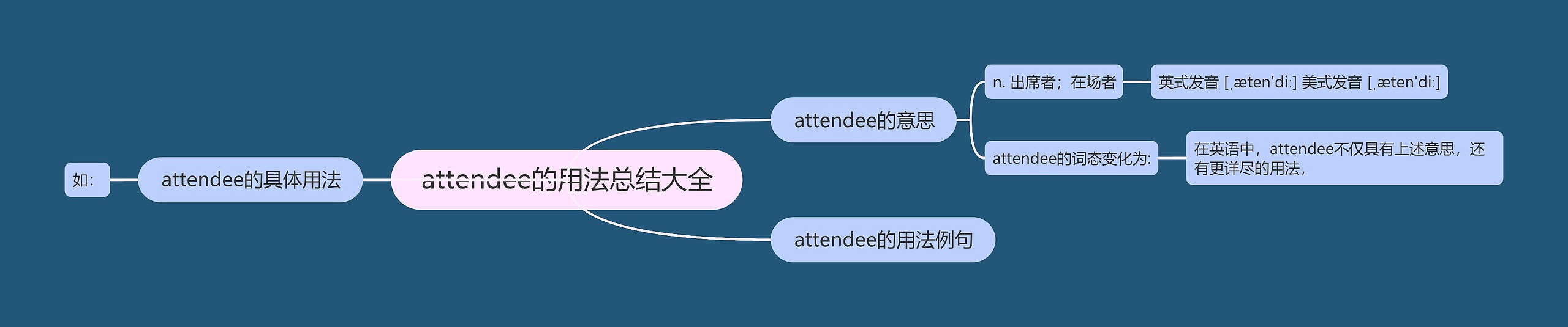 attendee的用法总结大全思维导图