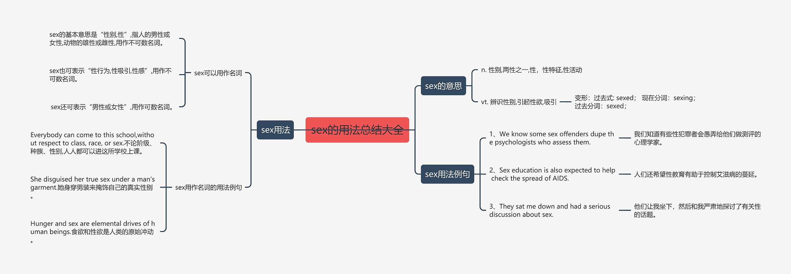 sex的用法总结大全思维导图