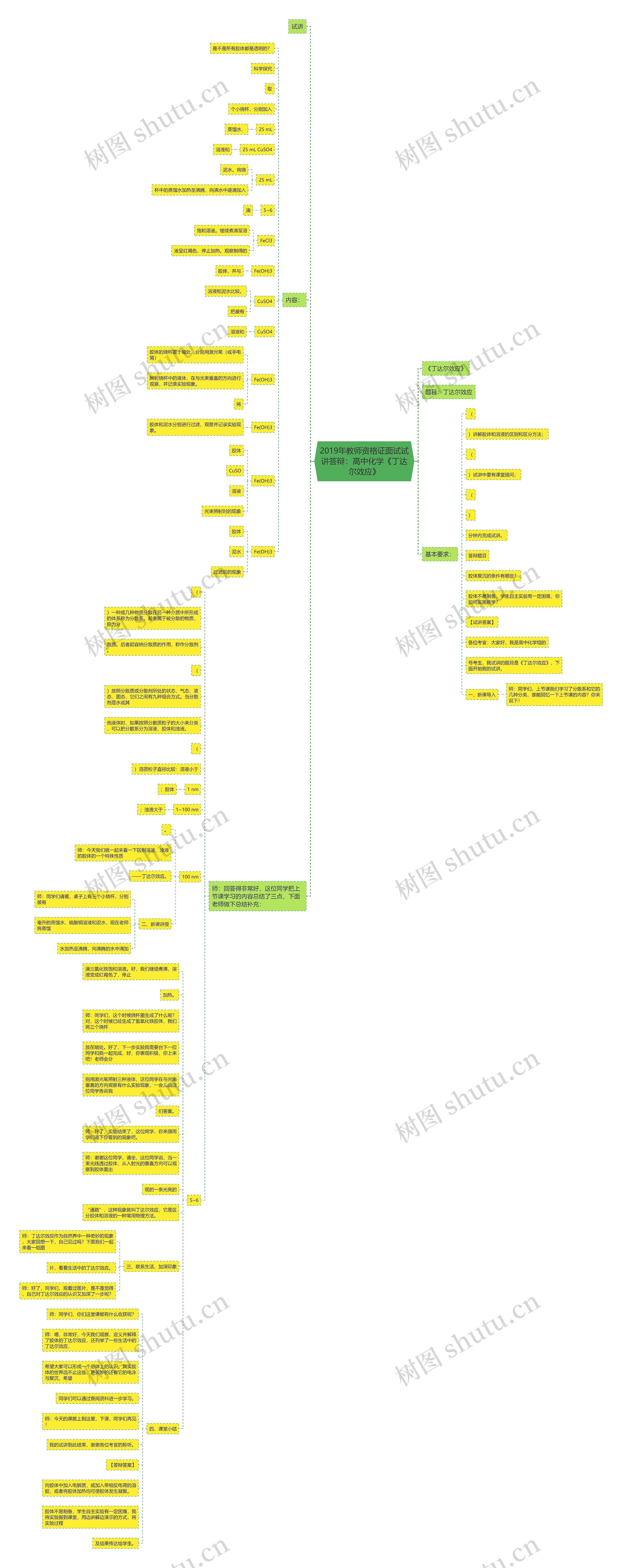2019年教师资格证面试试讲答辩：高中化学《丁达尔效应》思维导图