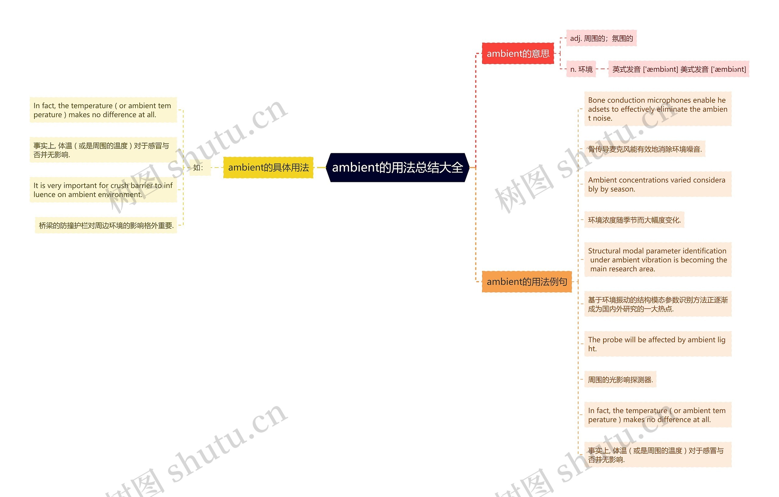 ambient的用法总结大全思维导图