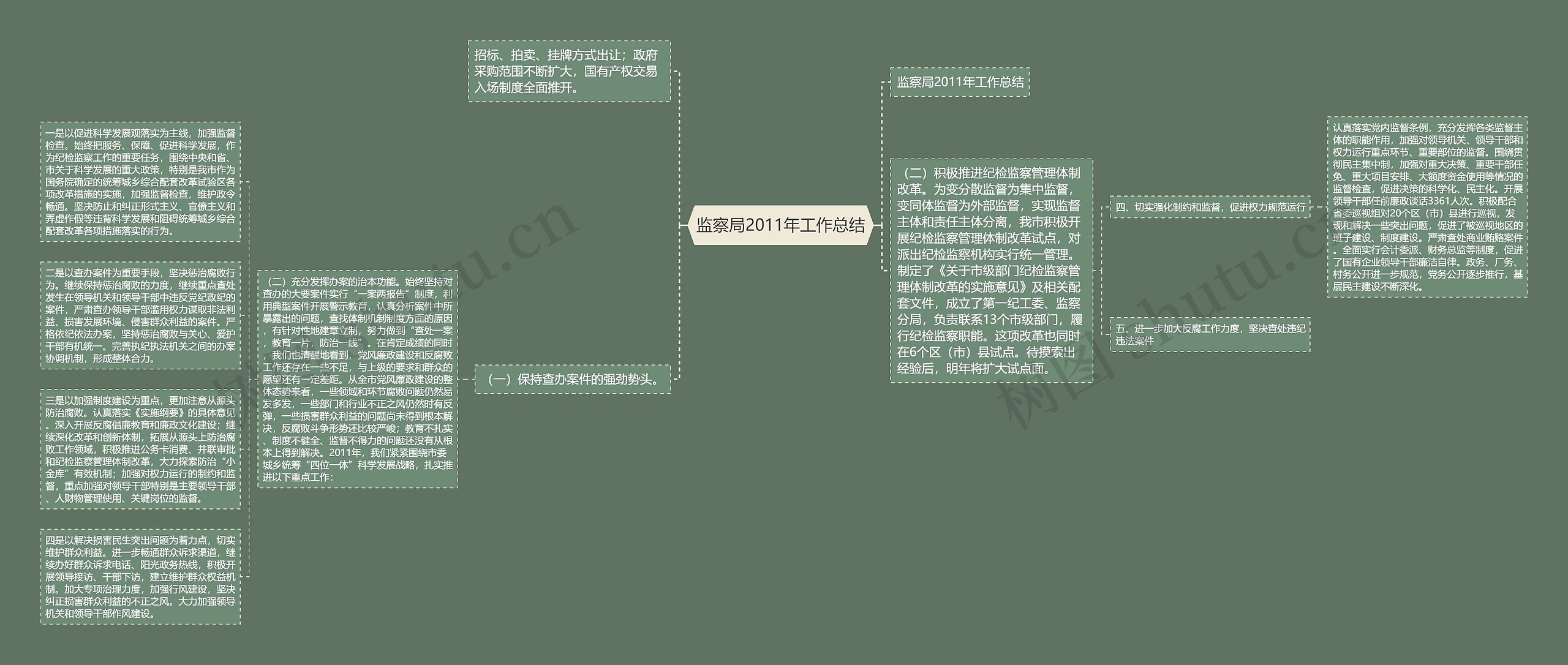 监察局2011年工作总结思维导图