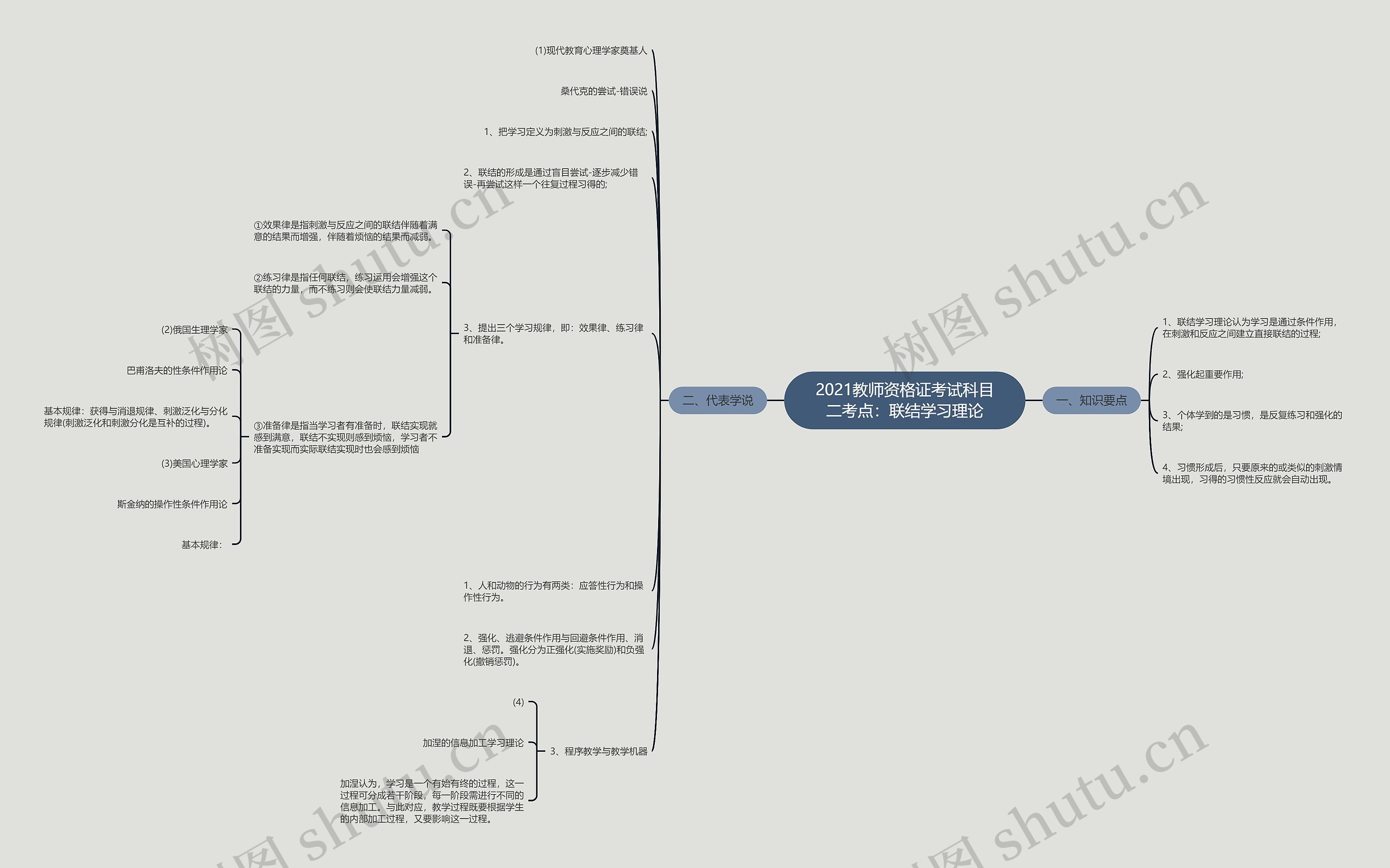 2021教师资格证考试科目二考点：联结学习理论思维导图