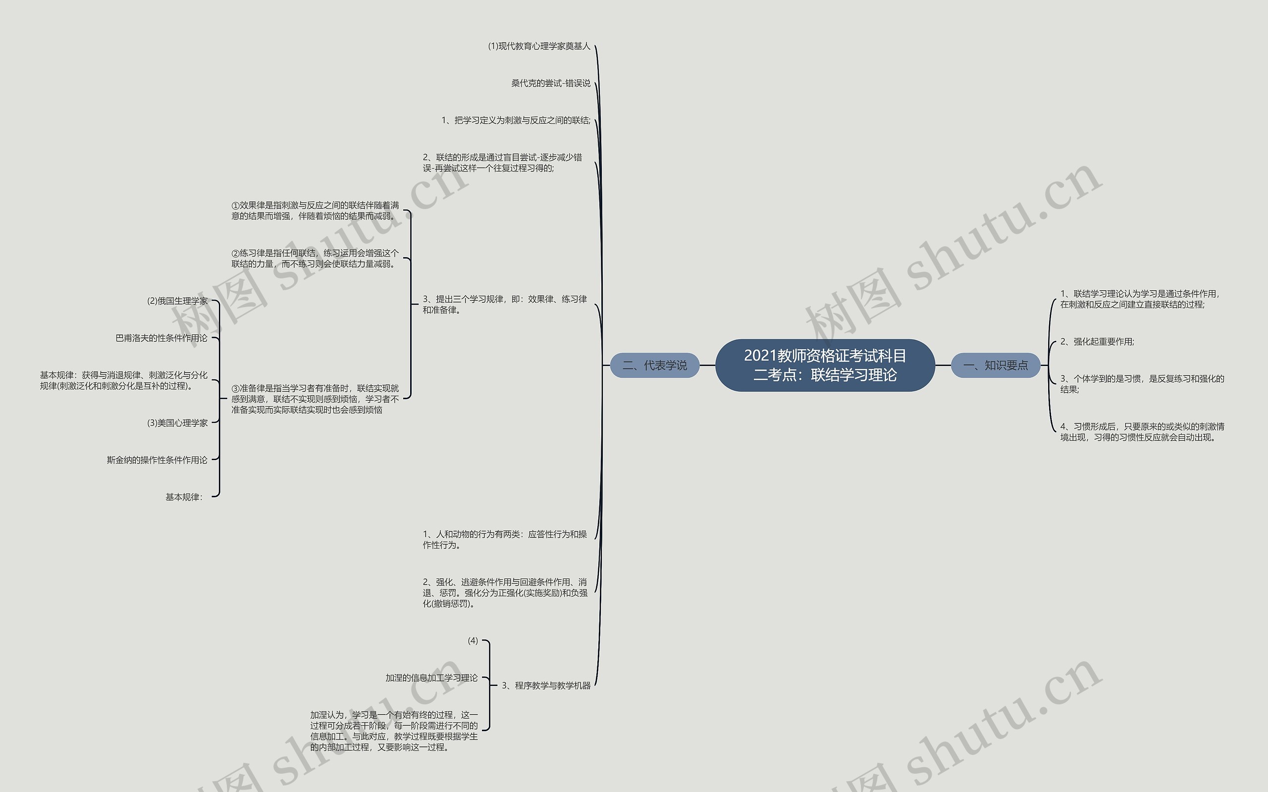 2021教师资格证考试科目二考点:联结学习理论思维导图高清图 2021教师资格证考试科目二考点:联结学习理论思维导图