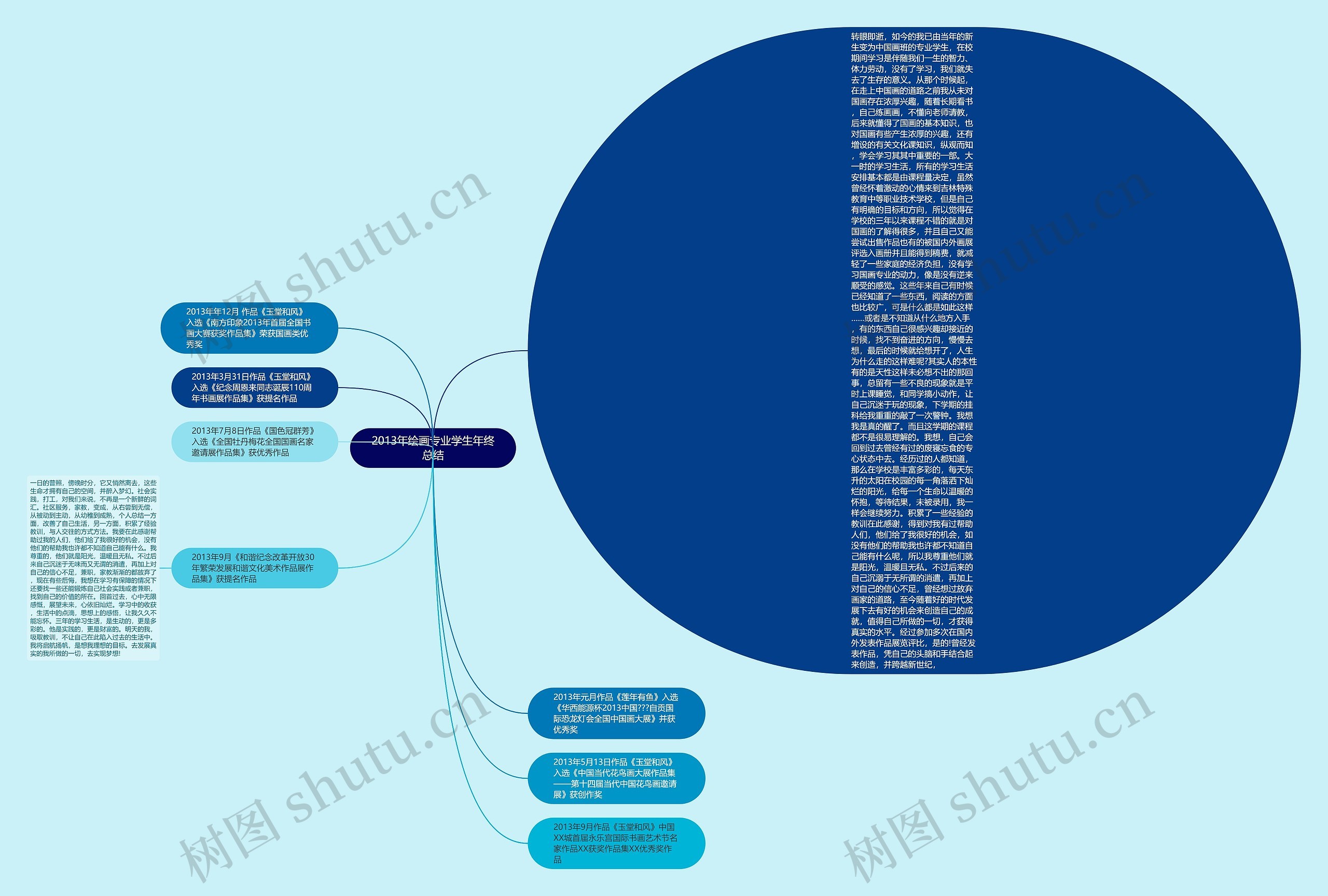 2013年绘画专业学生年终总结思维导图