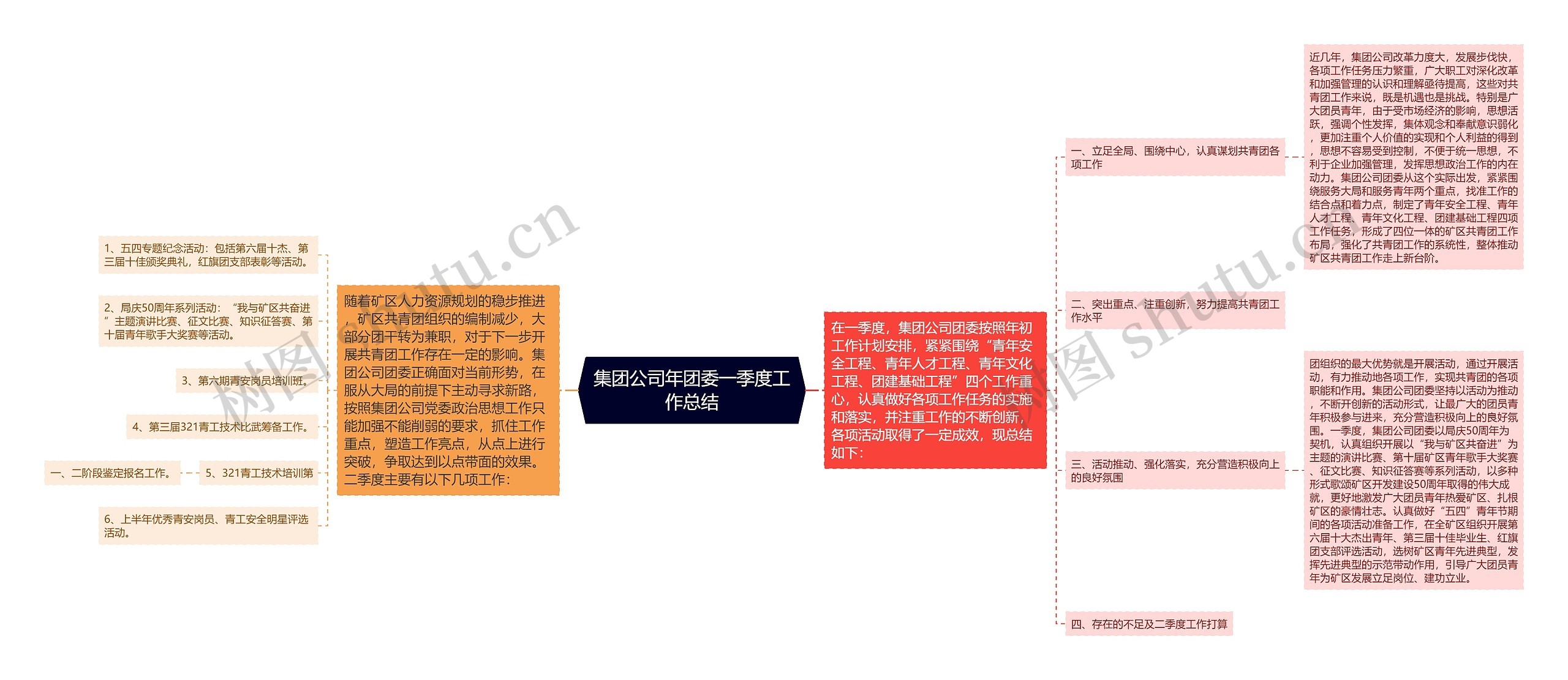 集团公司年团委一季度工作总结思维导图