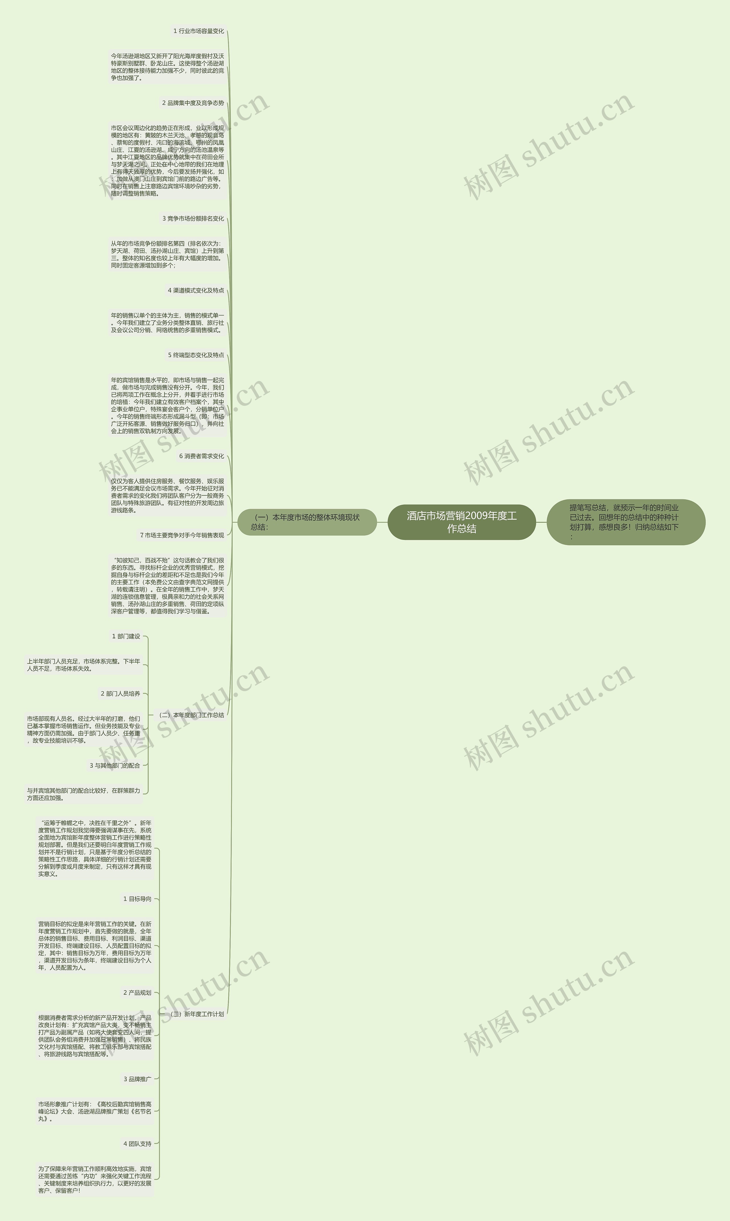 酒店市场营销2009年度工作总结思维导图