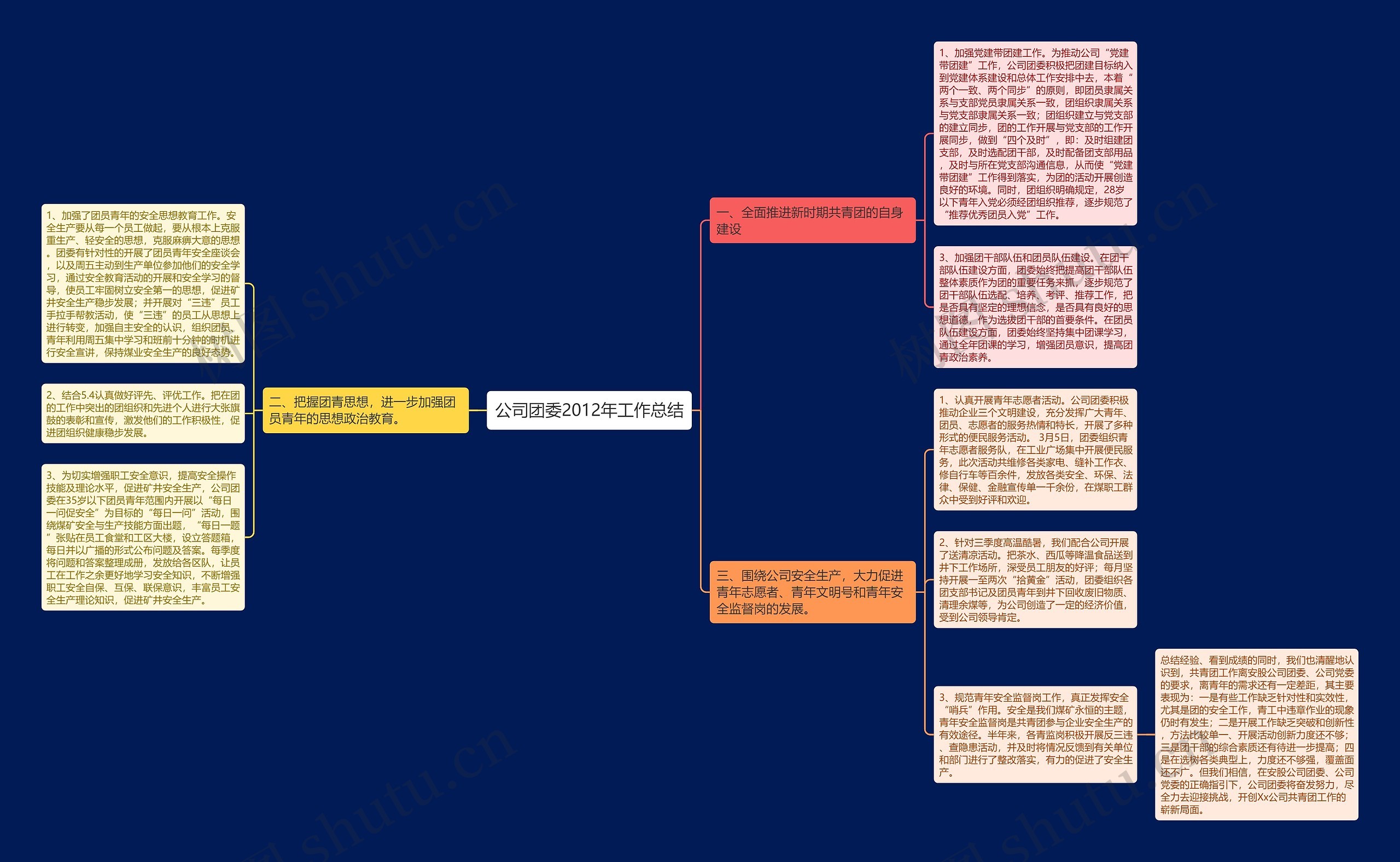 公司团委2012年工作总结思维导图