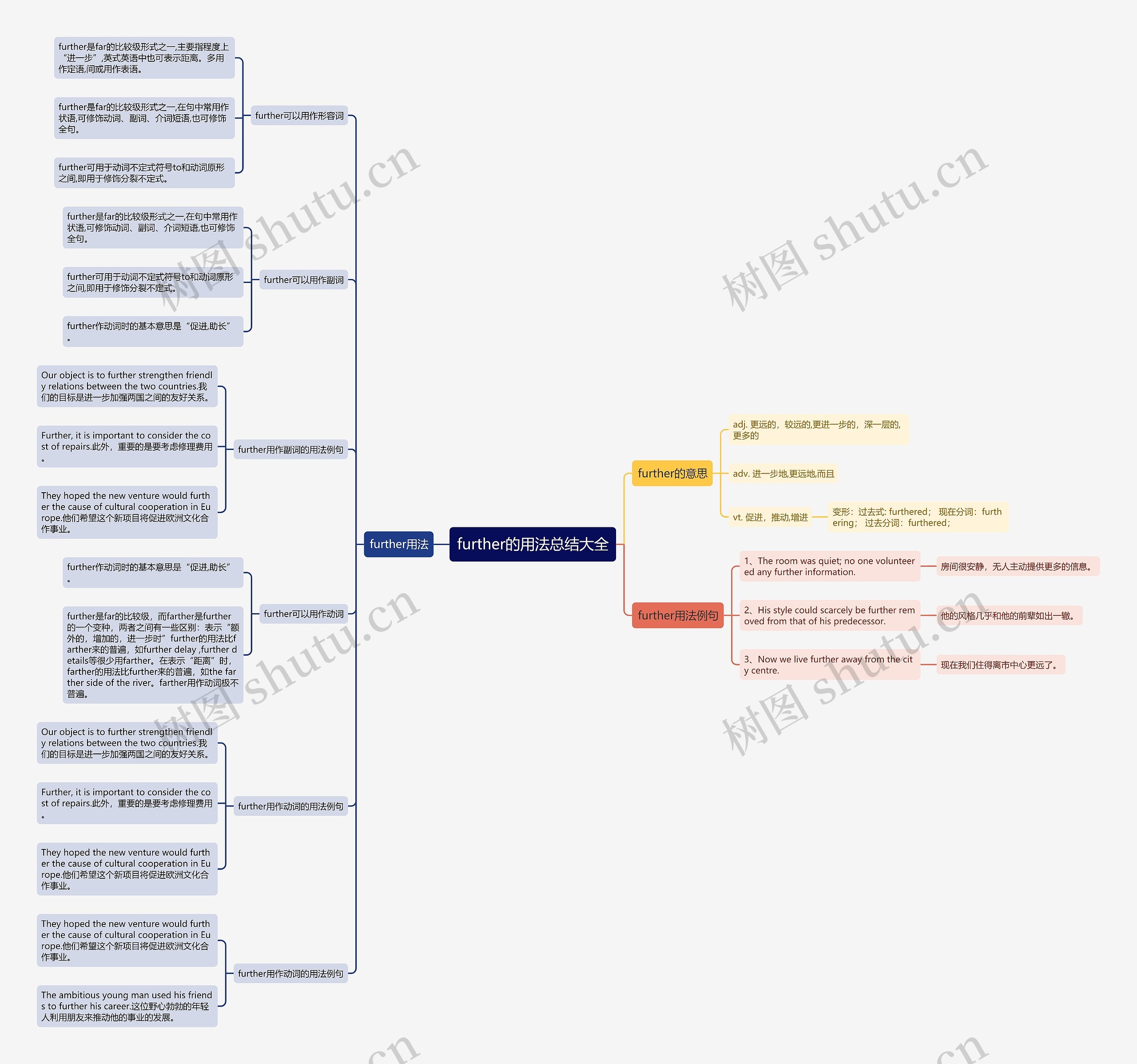 further的用法总结大全思维导图