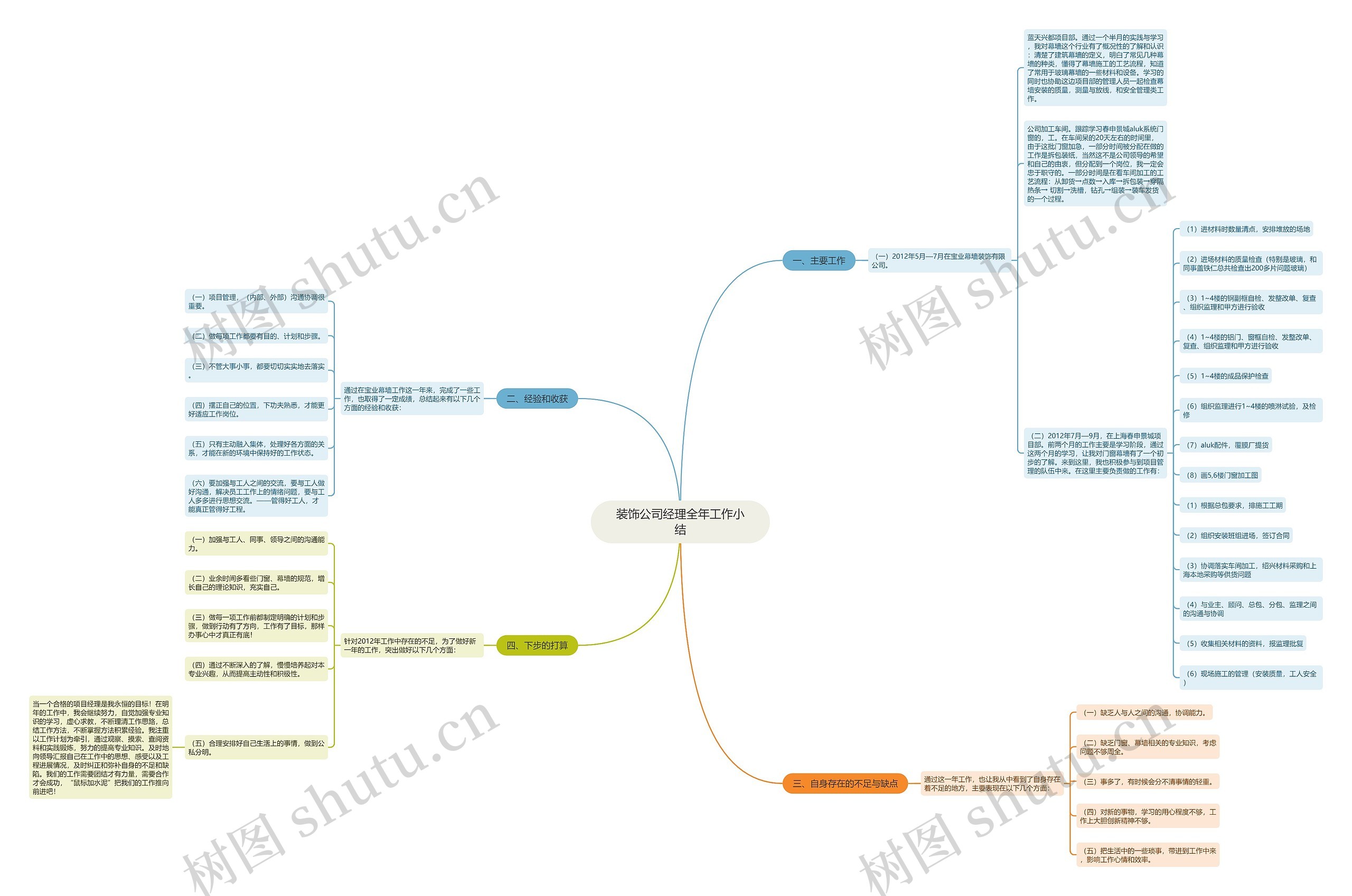 装饰公司经理全年工作小结思维导图