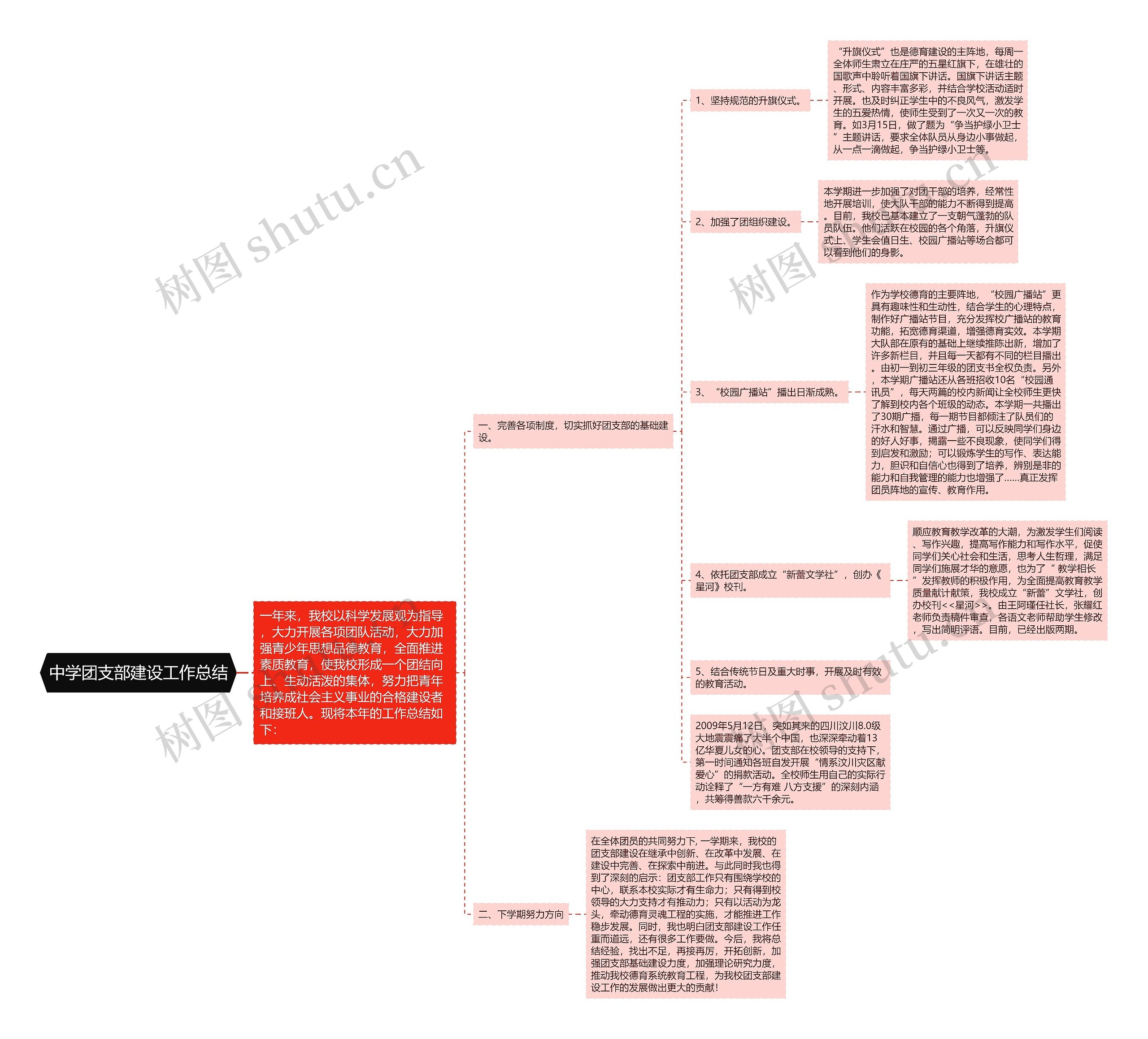中学团支部建设工作总结思维导图
