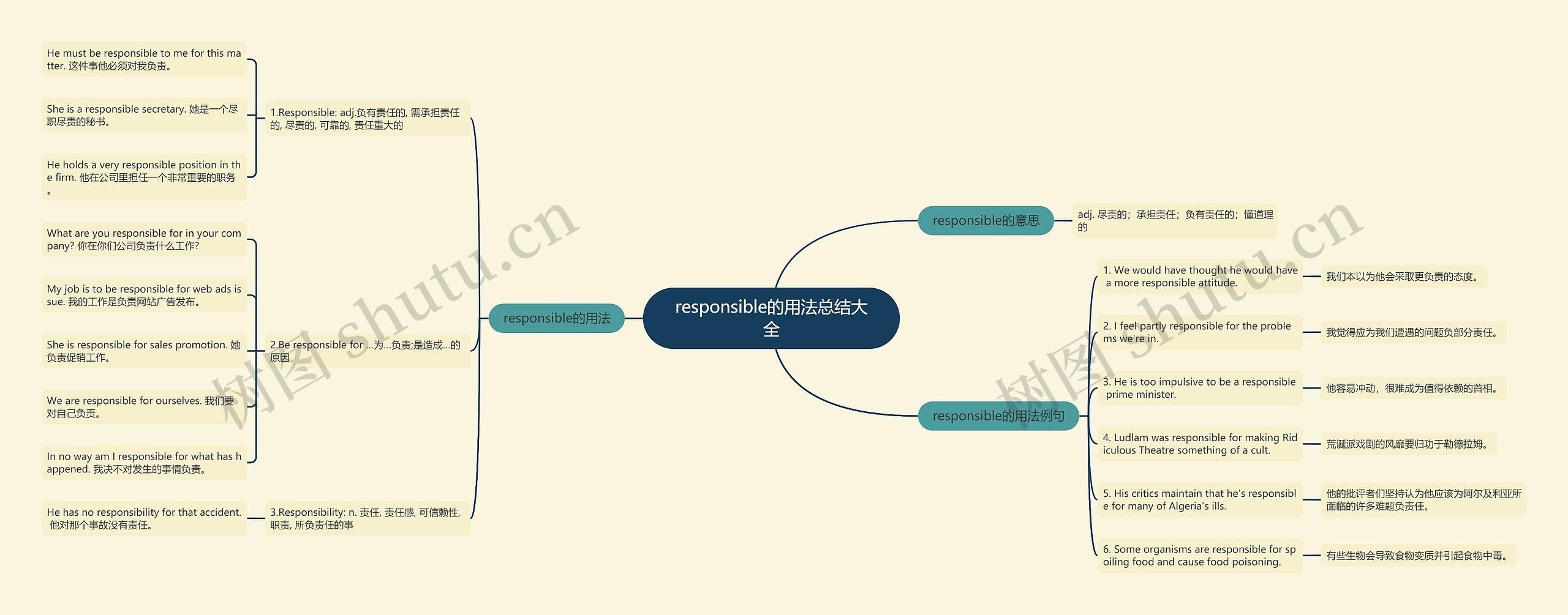 responsible的用法总结大全思维导图