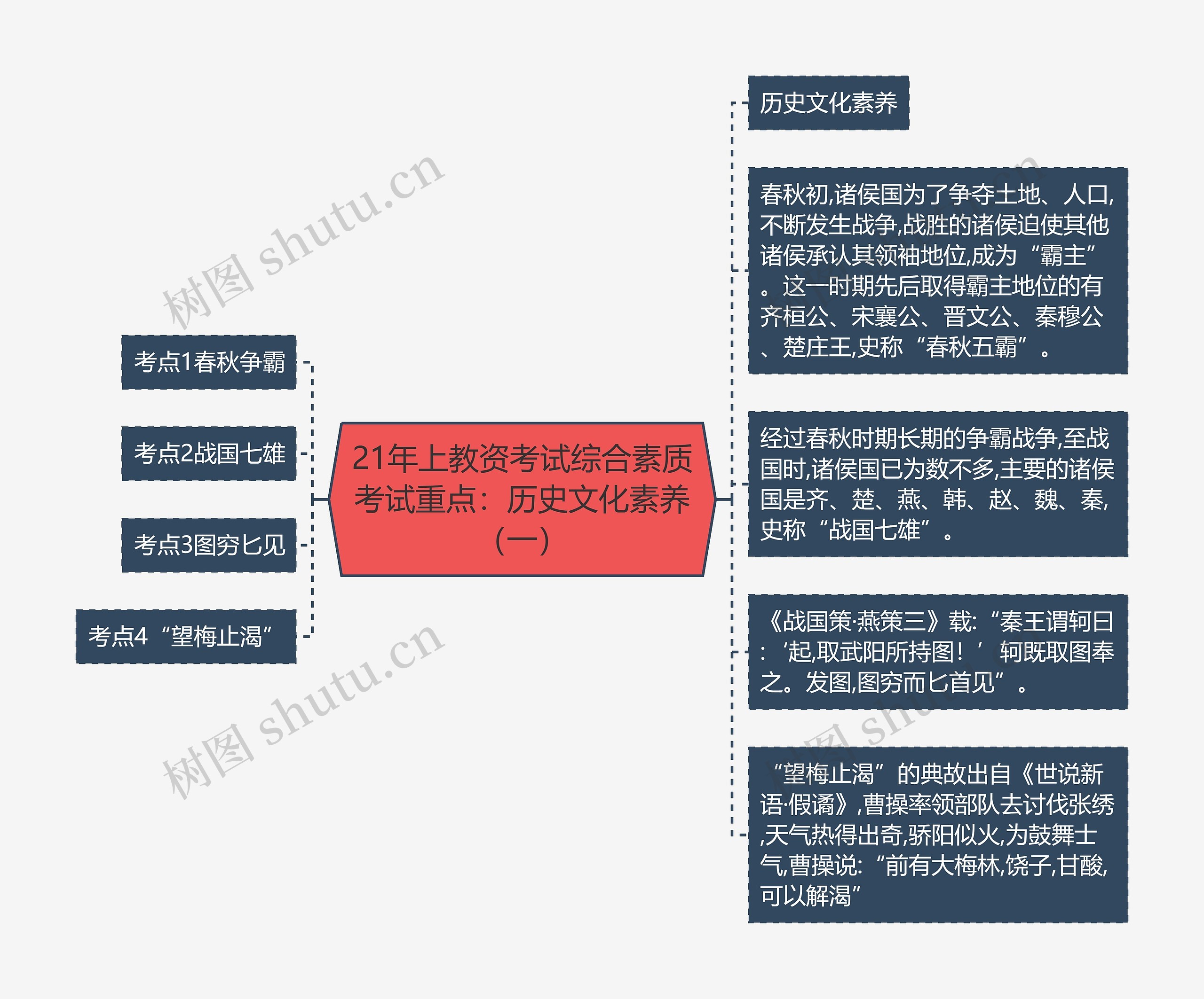 21年上教资考试综合素质考试重点：历史文化素养（一）思维导图