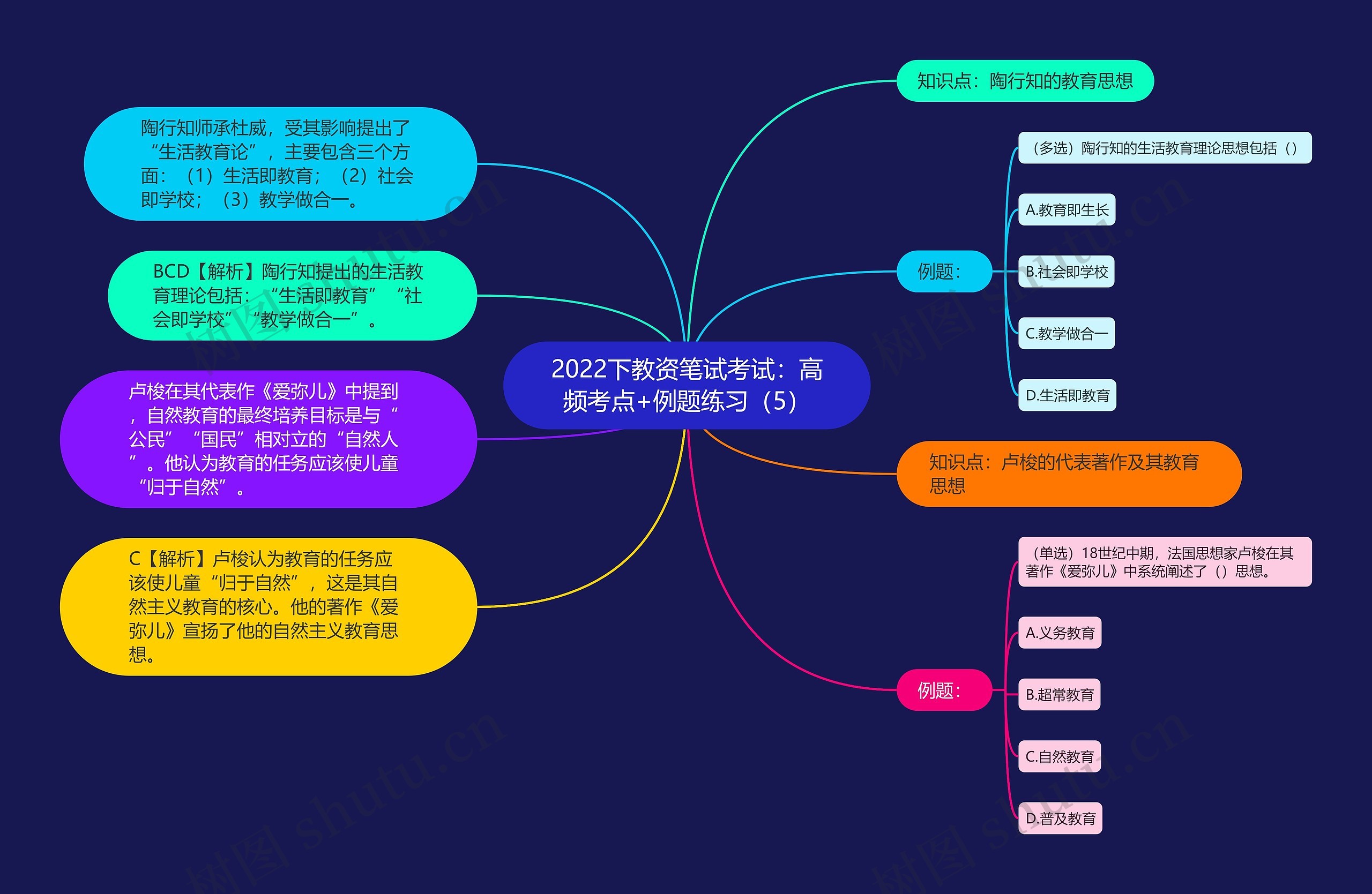 2022下教资笔试考试：高频考点+例题练习（5）思维导图