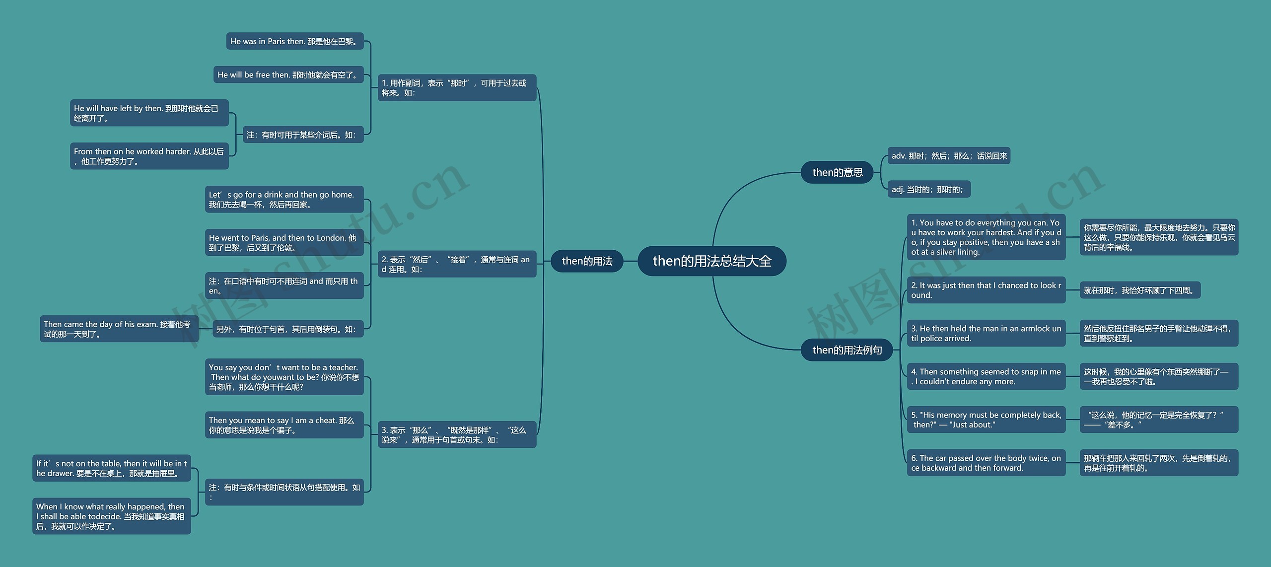 then的用法总结大全思维导图