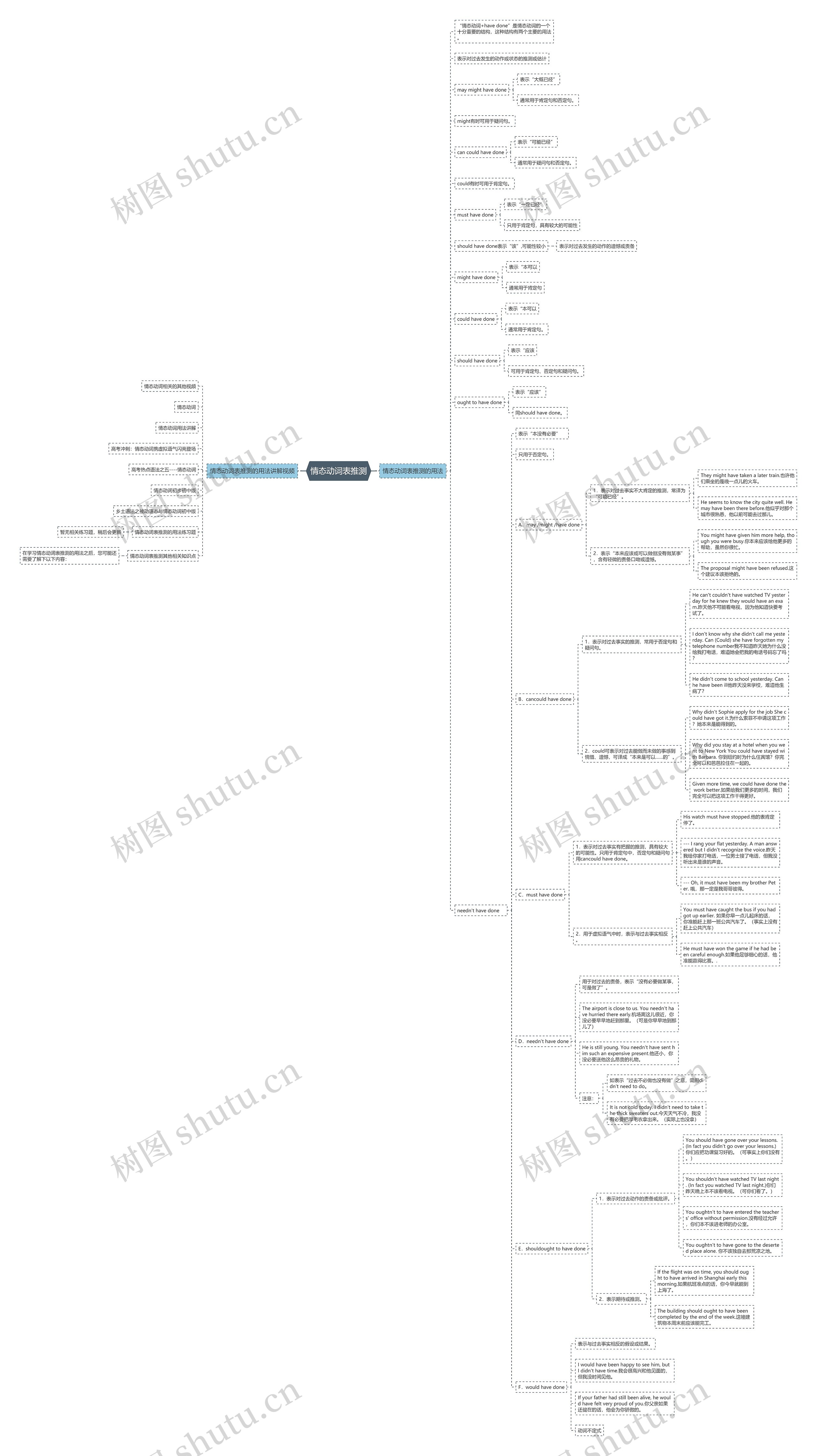 情态动词表推测思维导图