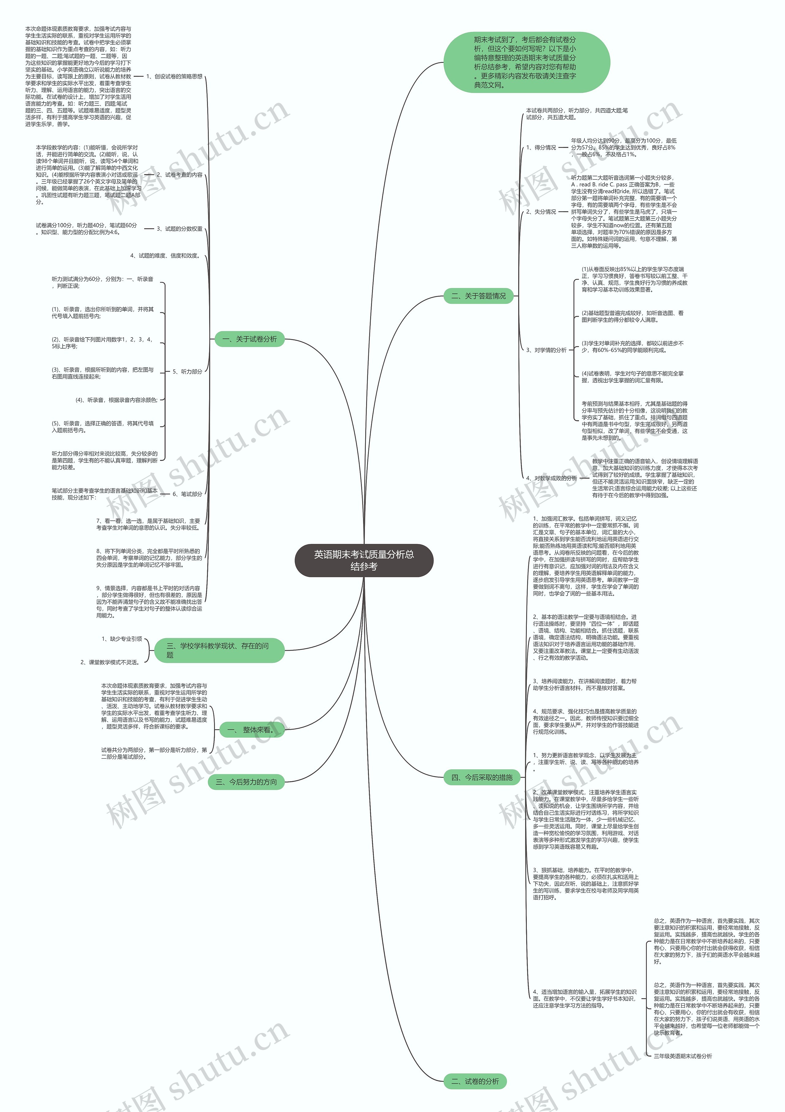 英语期末考试质量分析总结参考思维导图