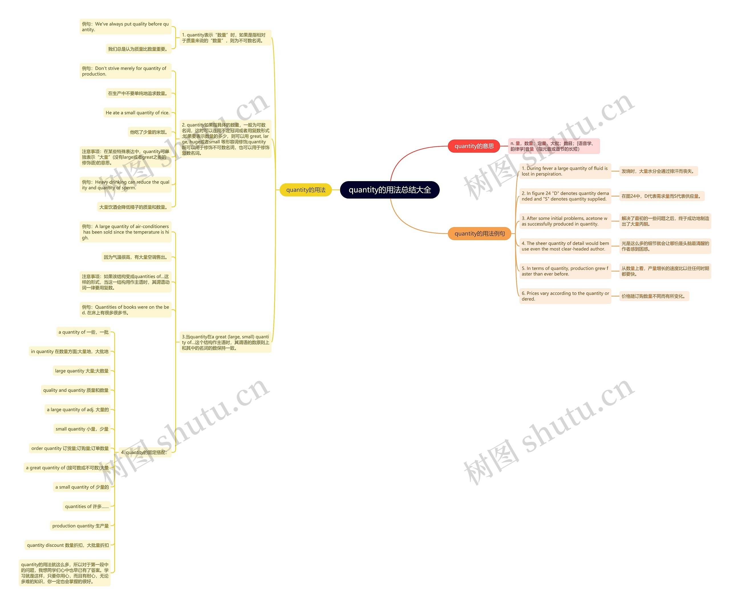 quantity的用法总结大全思维导图