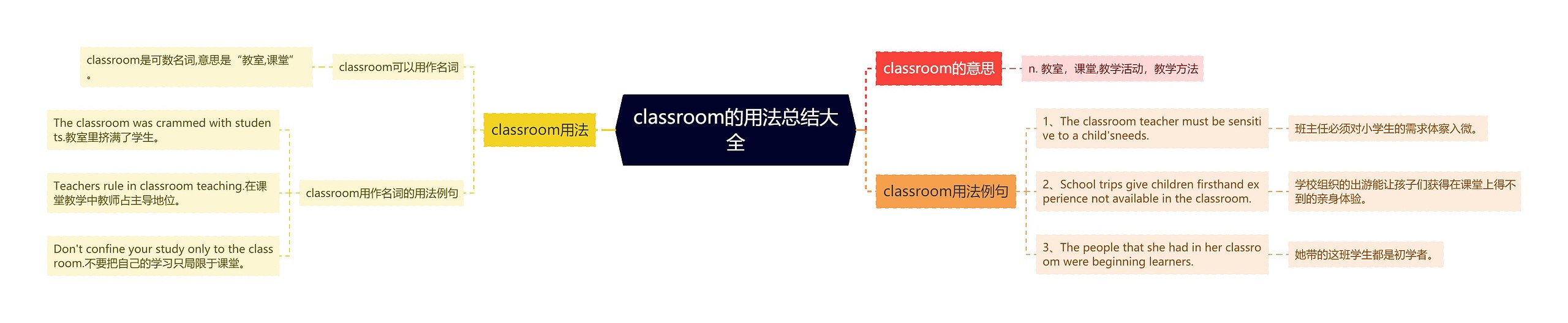 classroom的用法总结大全