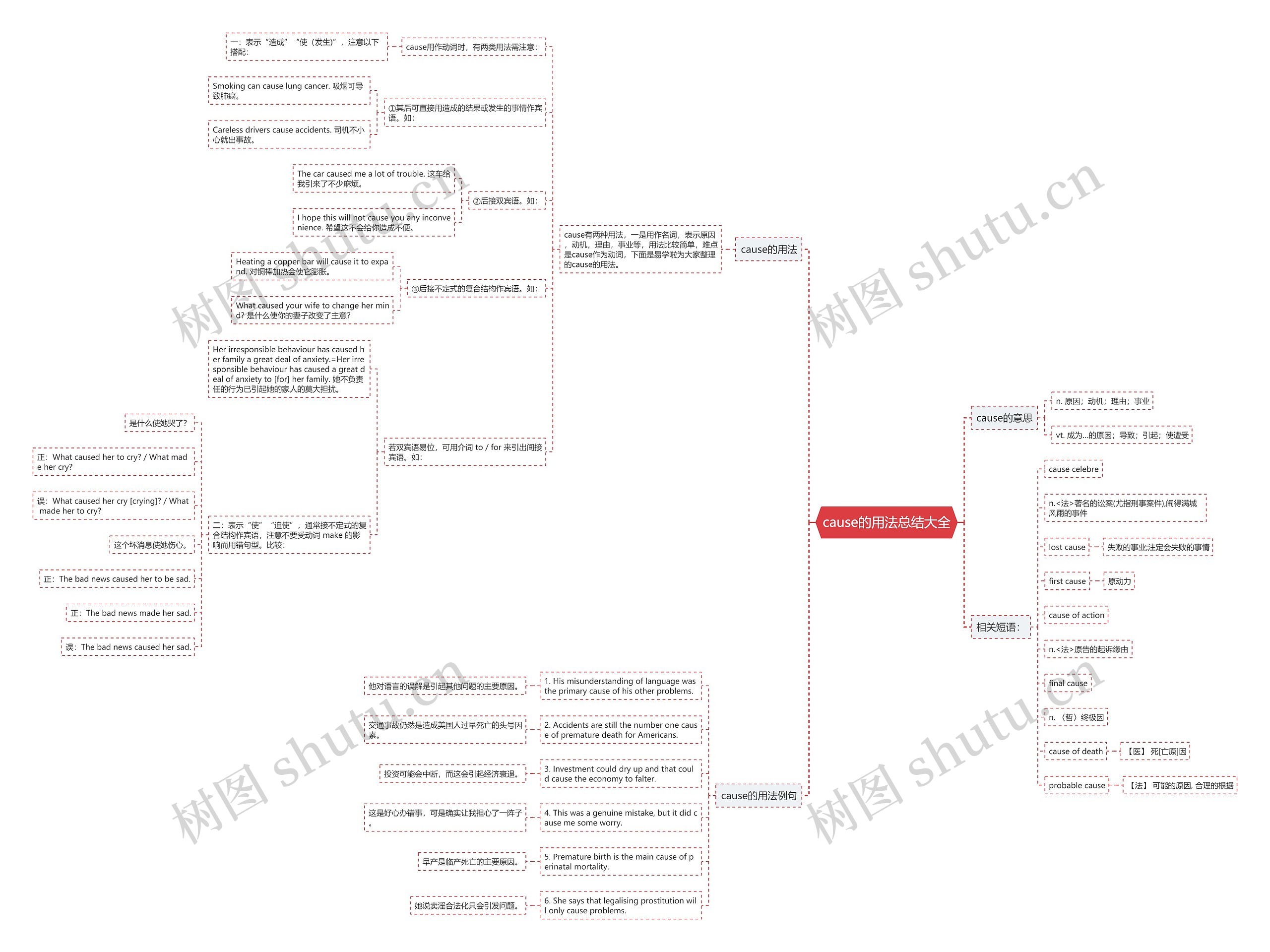 cause的用法总结大全思维导图