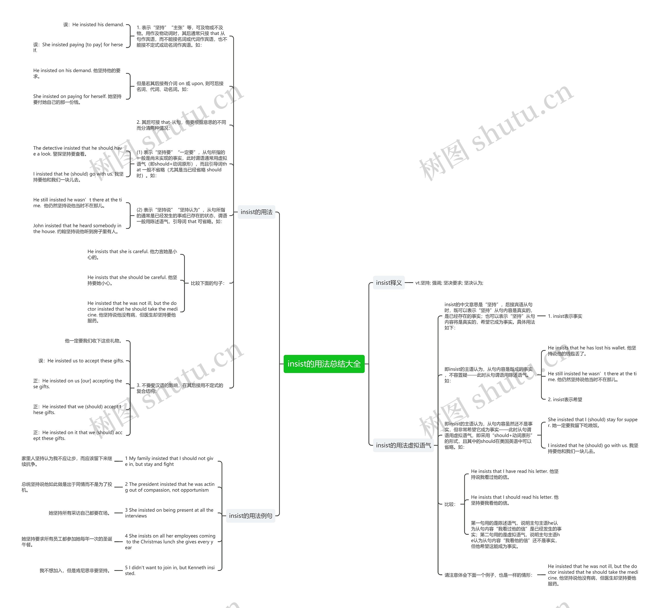 insist的用法总结大全思维导图