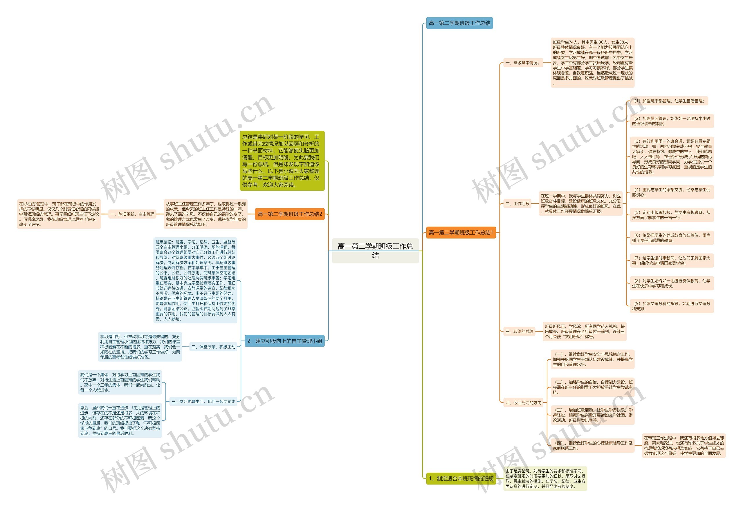 高一第二学期班级工作总结思维导图