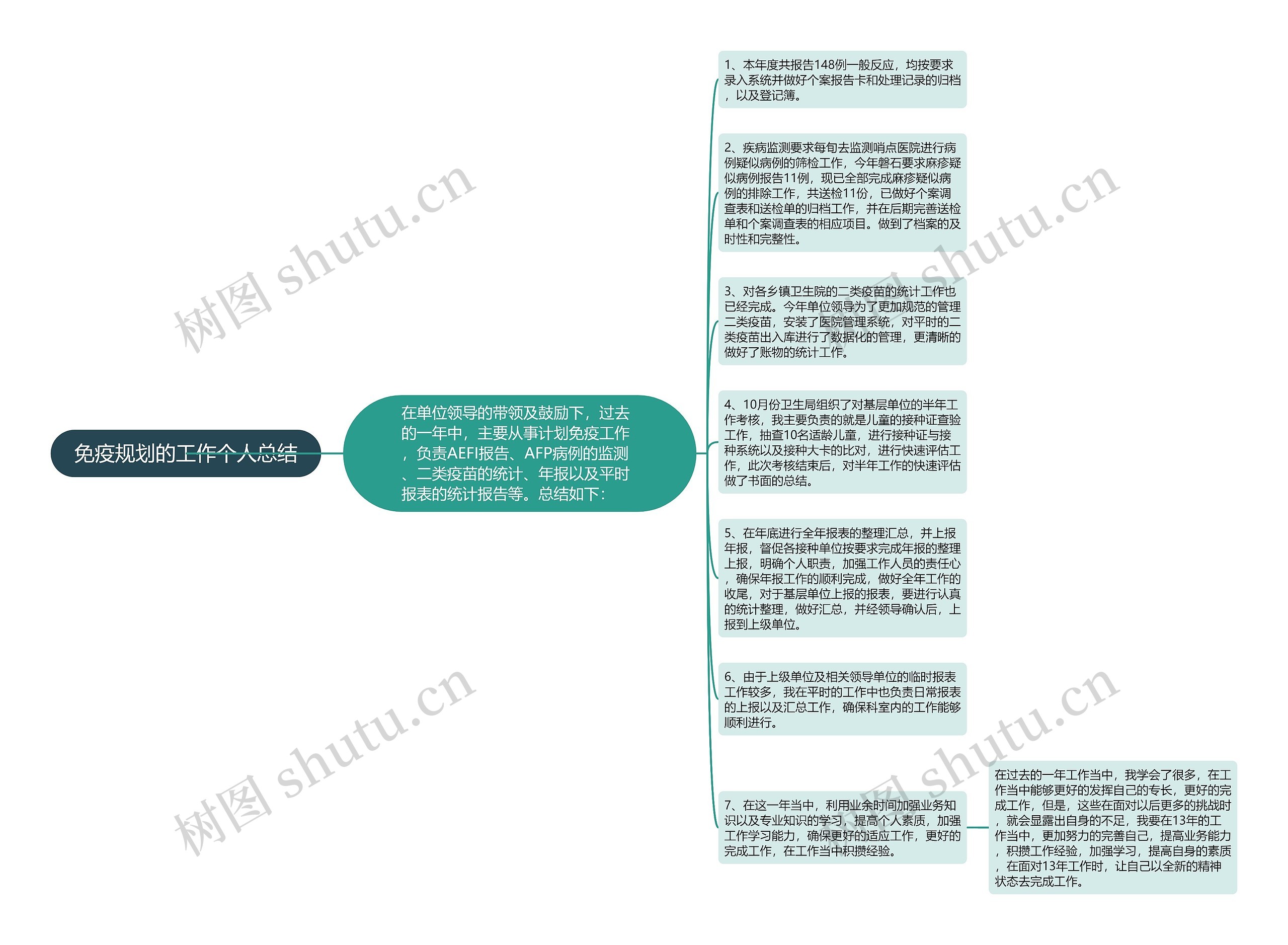 免疫规划的工作个人总结思维导图