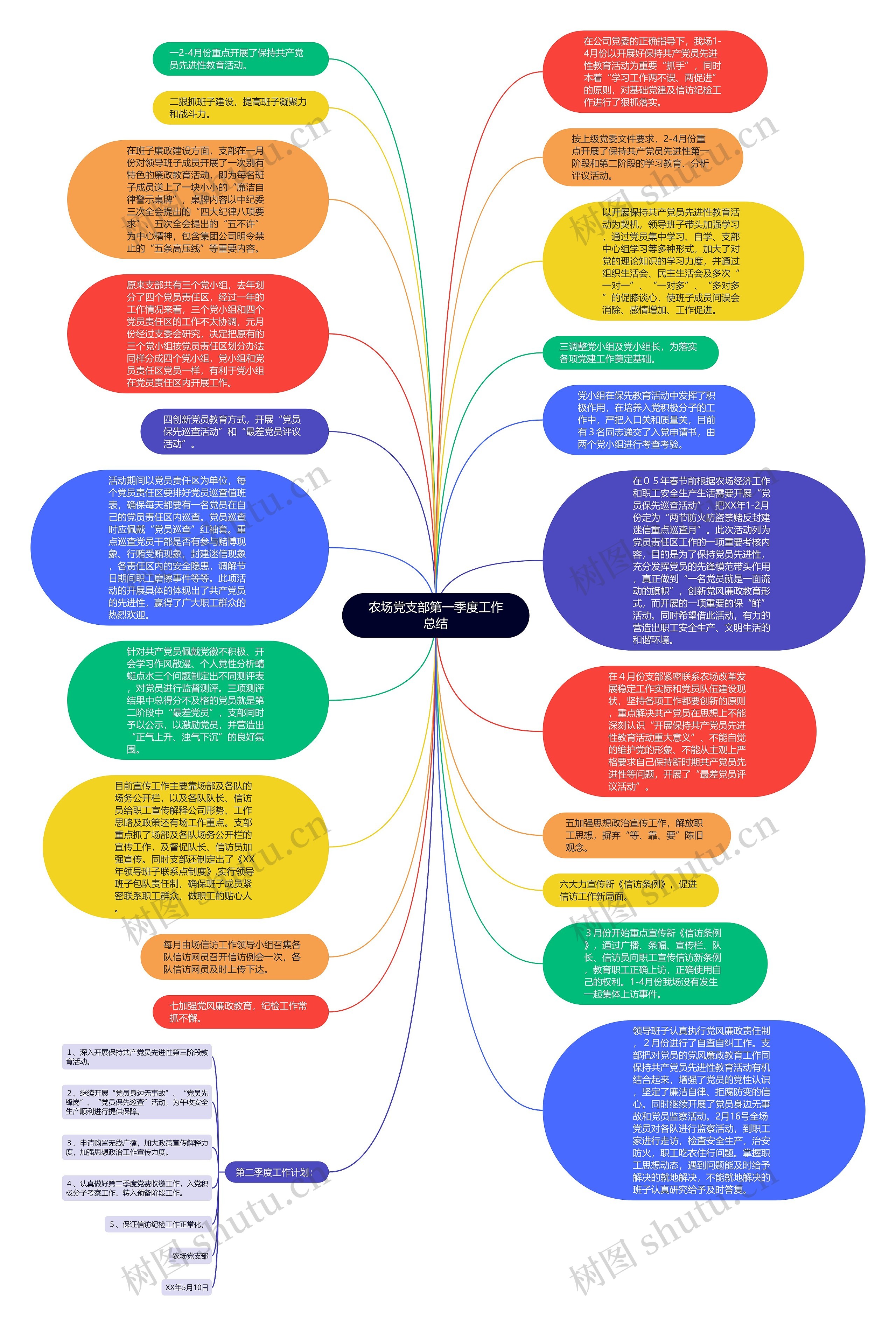农场党支部第一季度工作总结思维导图