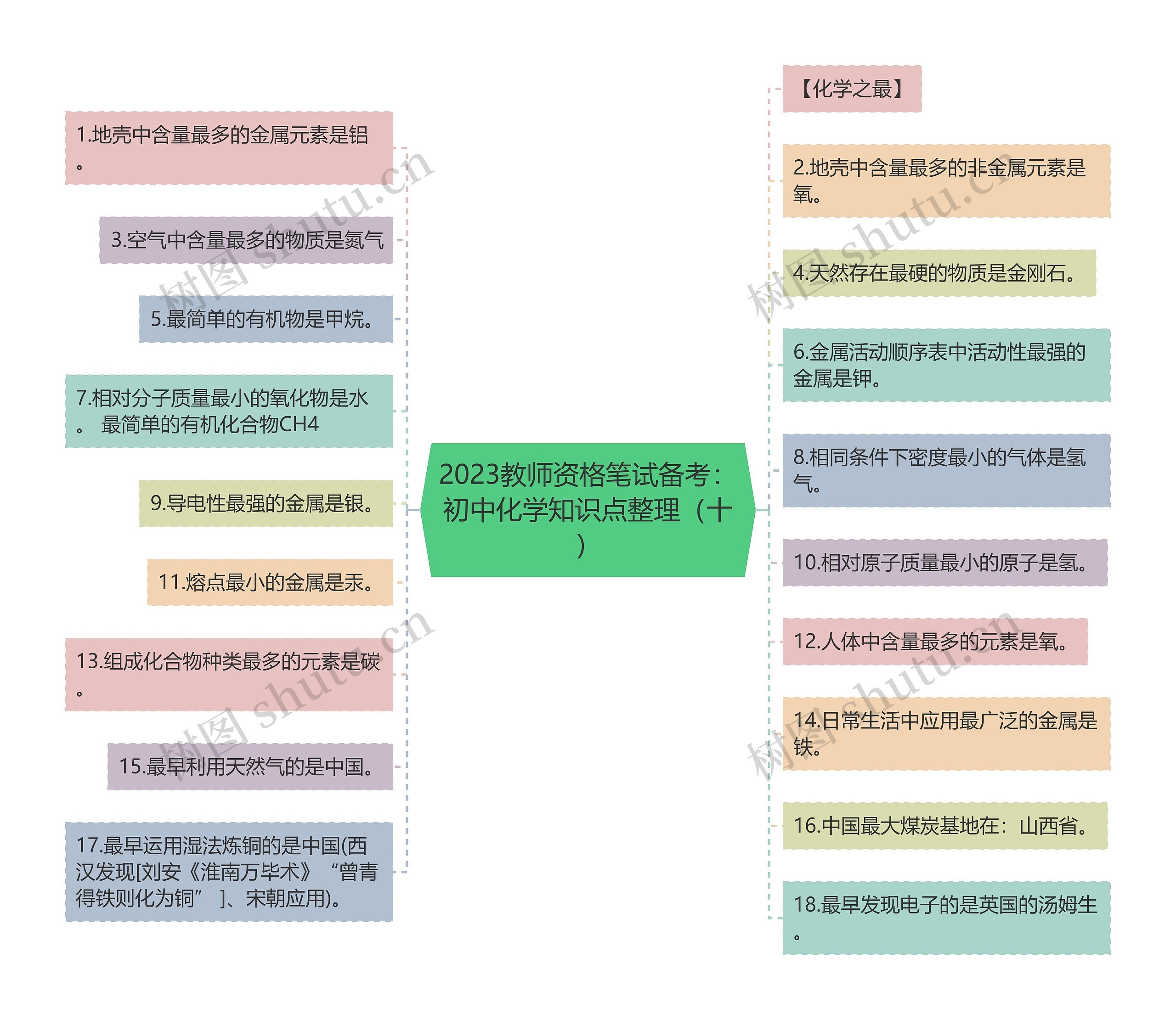 2023教师资格笔试备考：初中化学知识点整理（十）