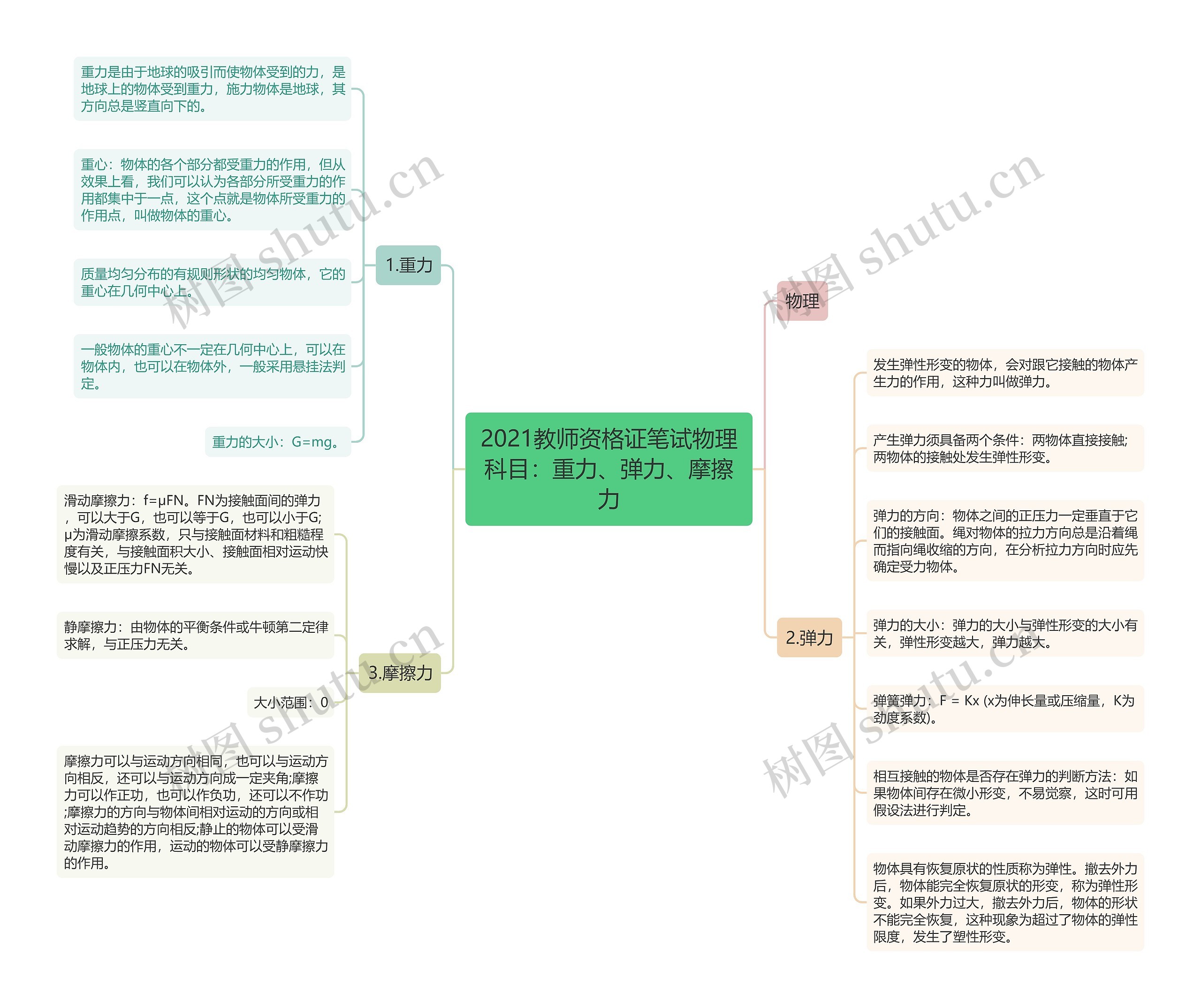 2021教师资格证笔试物理科目：重力、弹力、摩擦力思维导图