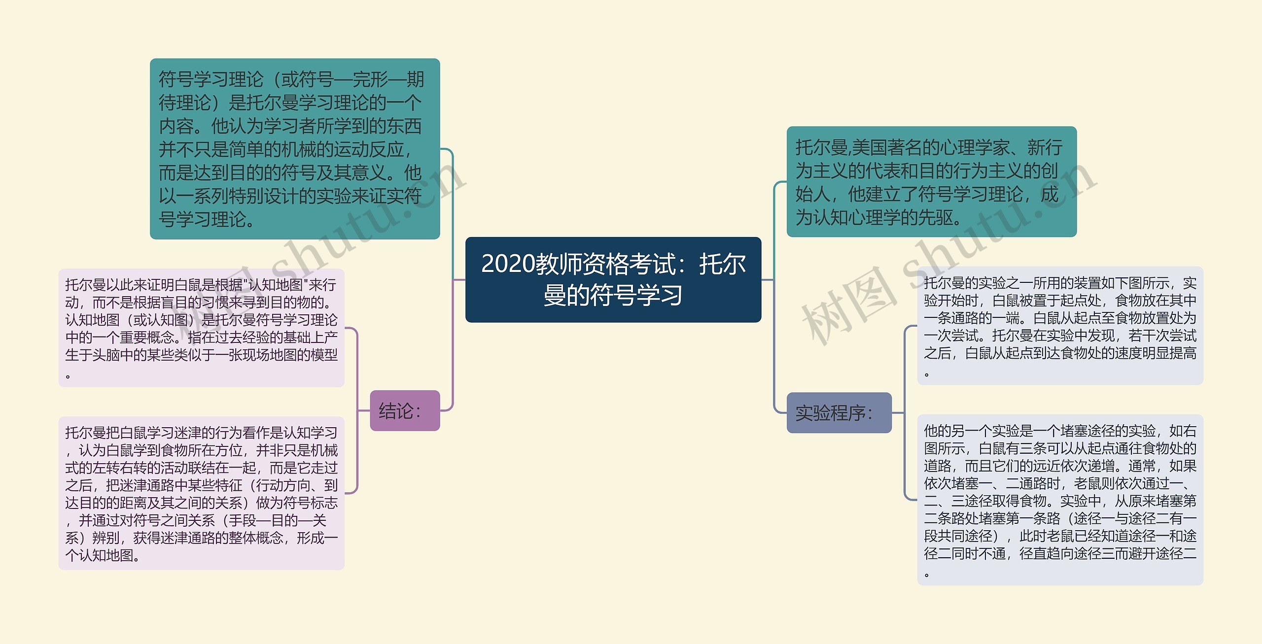 2020教师资格考试：托尔曼的符号学习思维导图