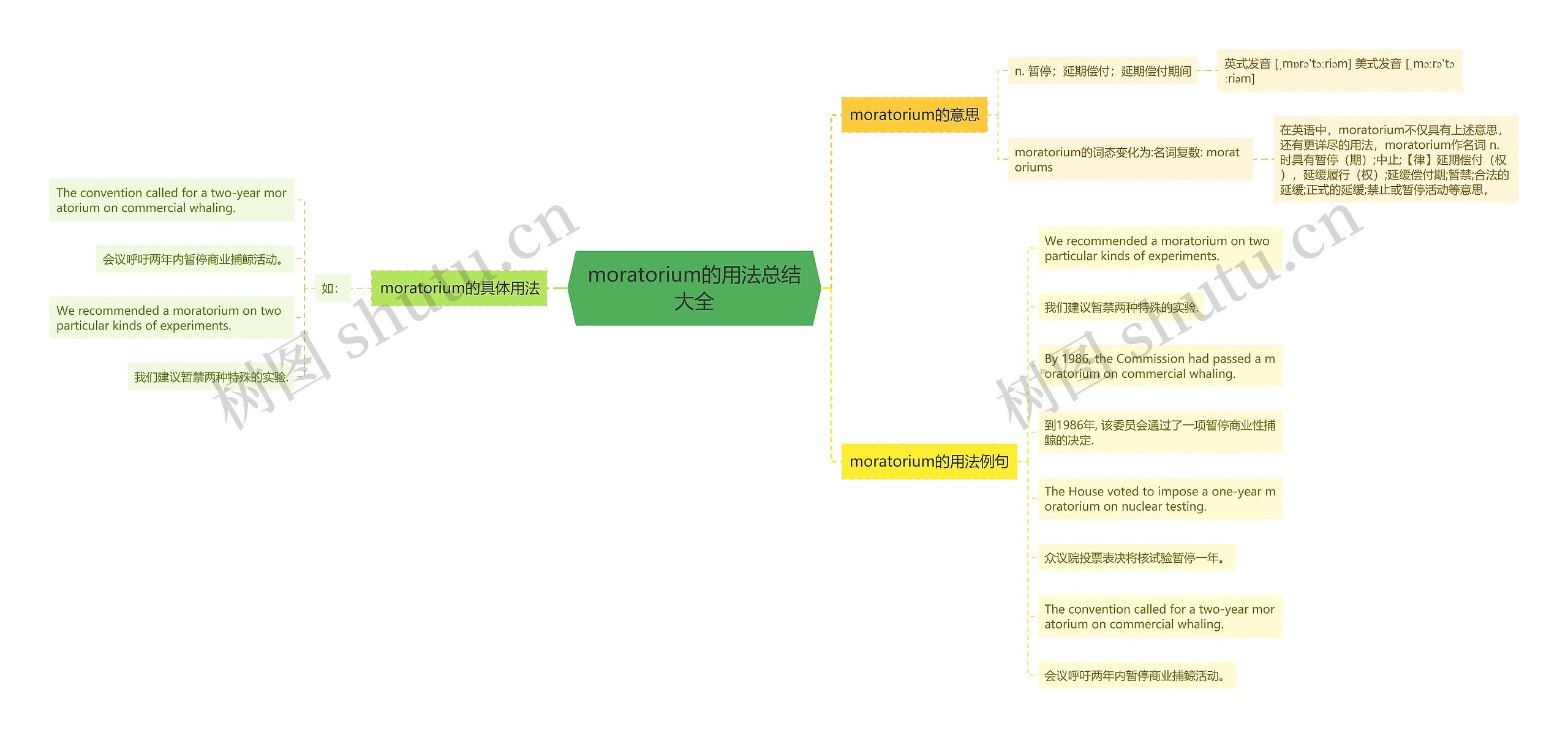moratorium的用法总结大全思维导图
