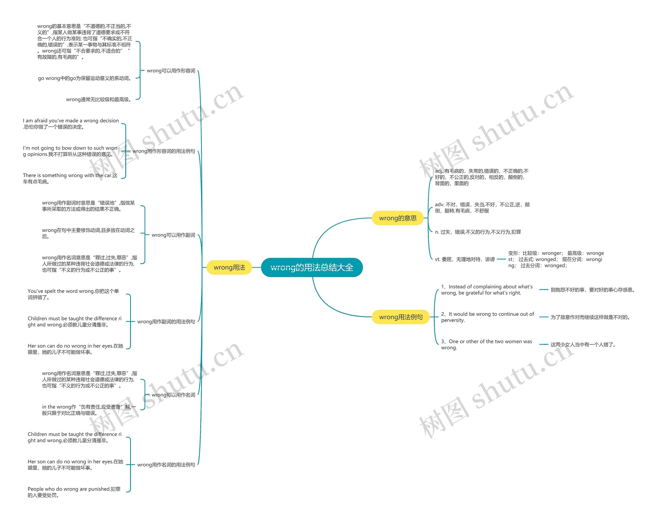 wrong的用法总结大全思维导图