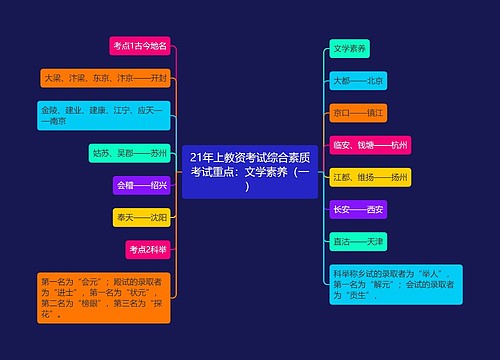 21年上教资考试综合素质考试重点：文学素养（一）