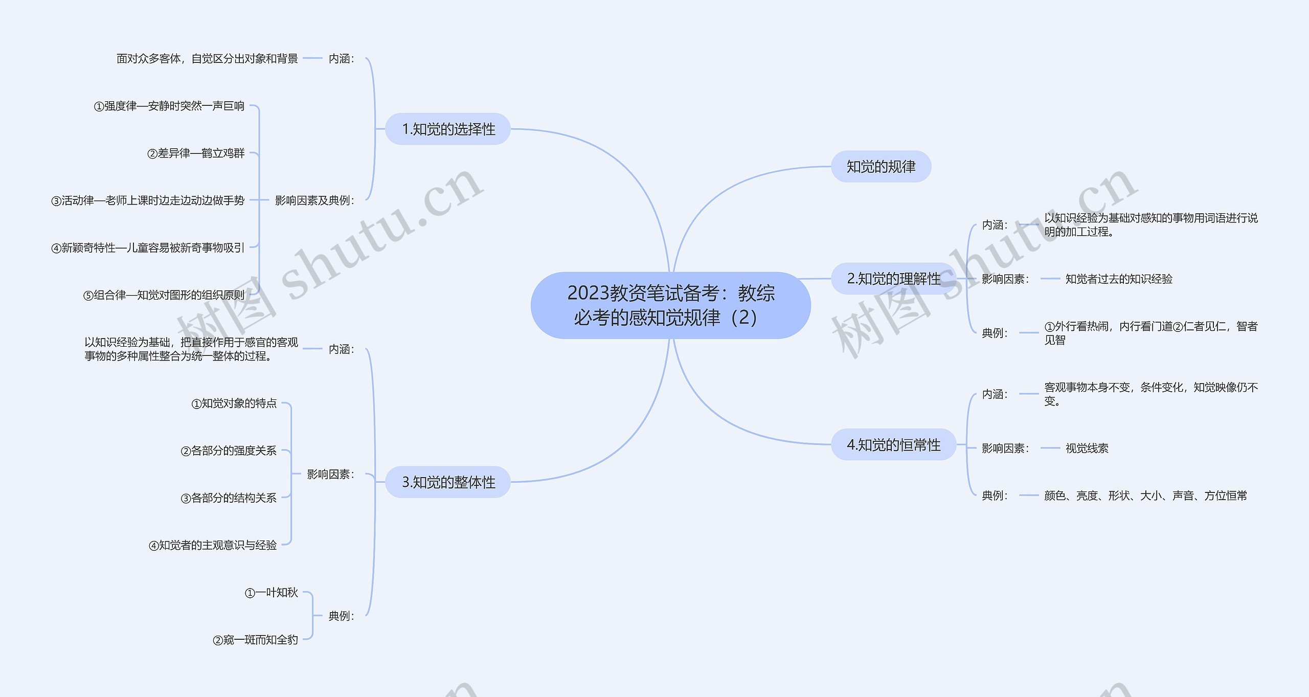 2023教资笔试备考：教综必考的感知觉规律（2）思维导图