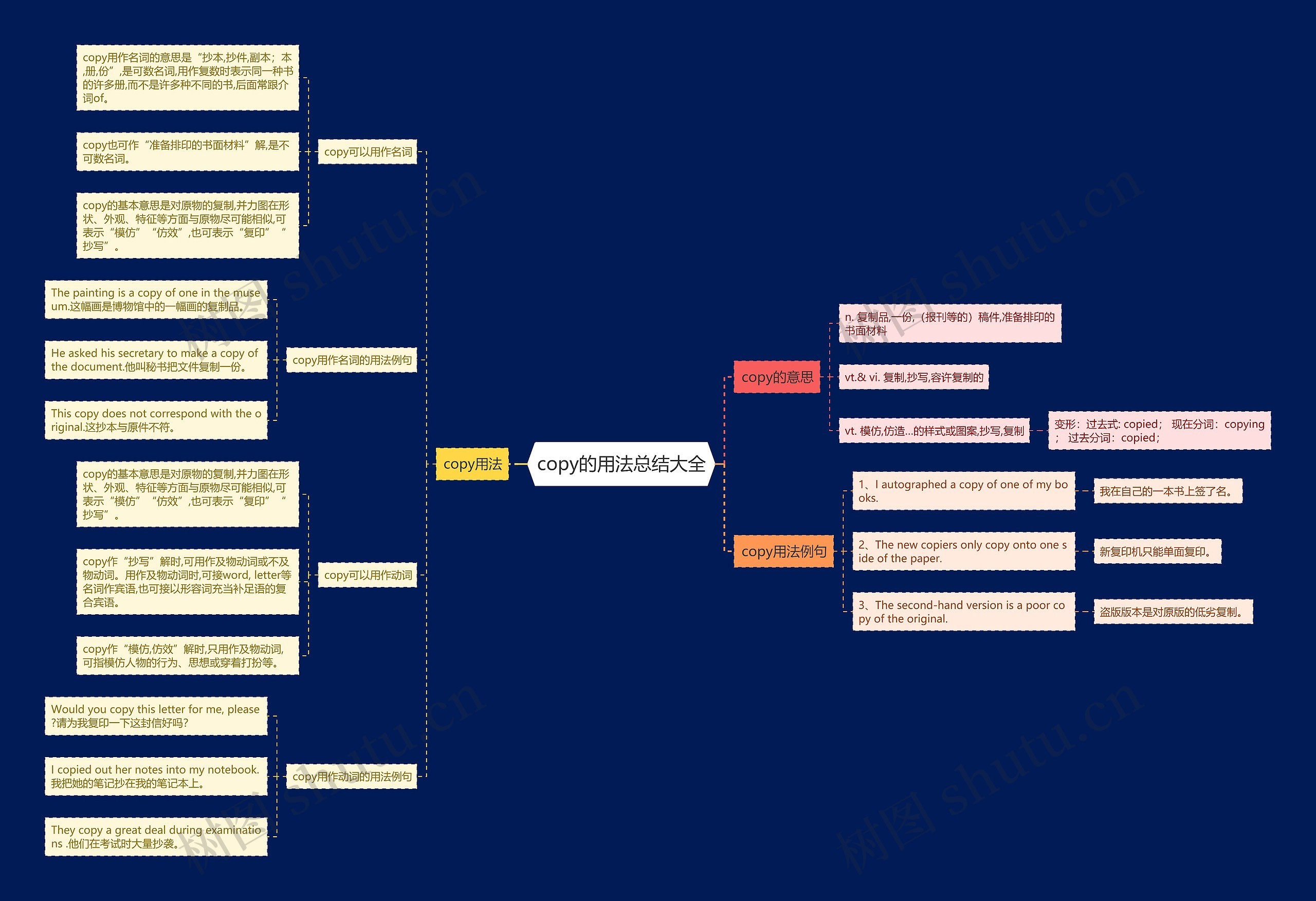 copy的用法总结大全思维导图