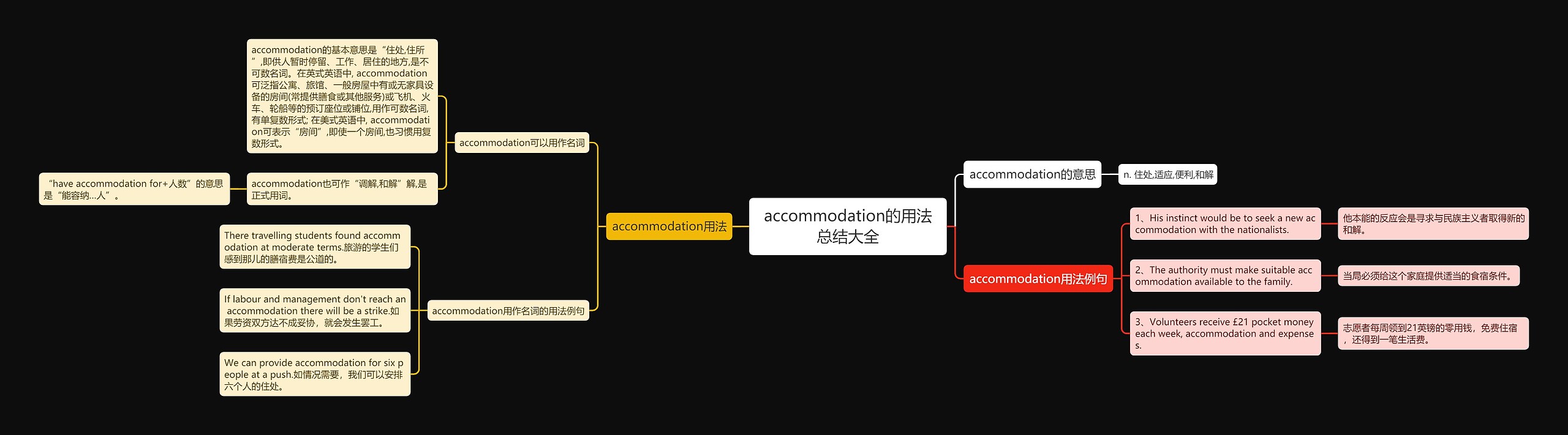 accommodation的用法总结大全思维导图高清图 accommodation的用法总结大全思维导图