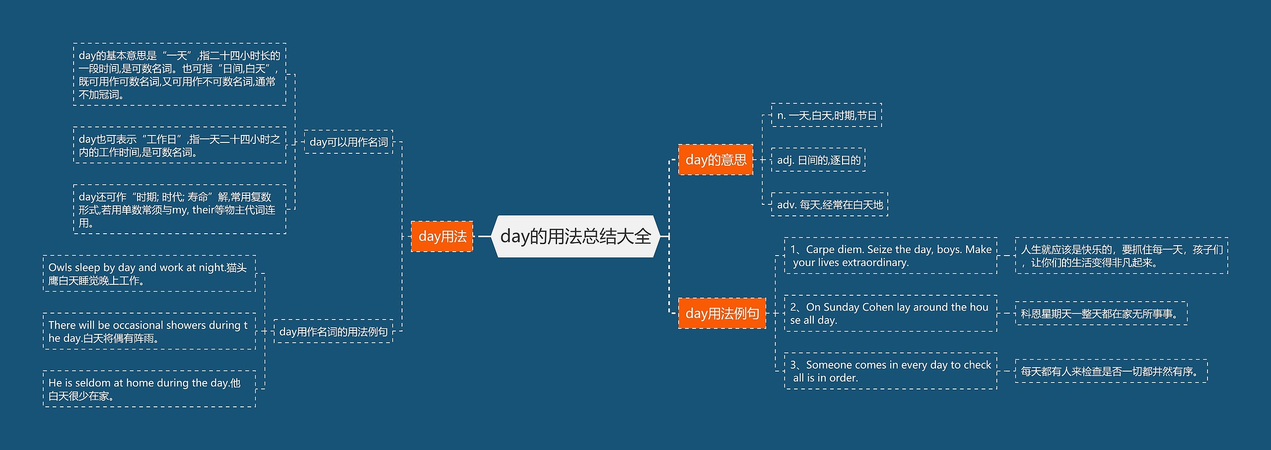 day的用法总结大全思维导图