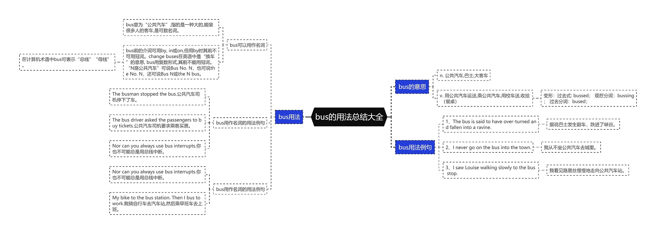 bus的用法总结大全思维导图