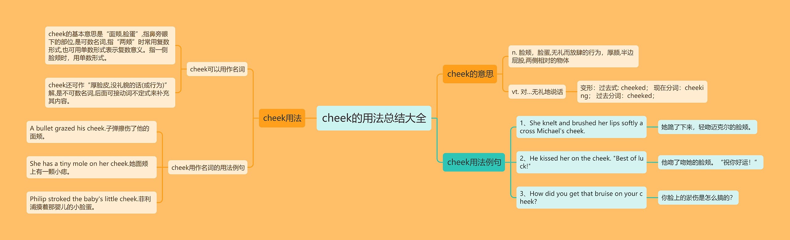 cheek的用法总结大全