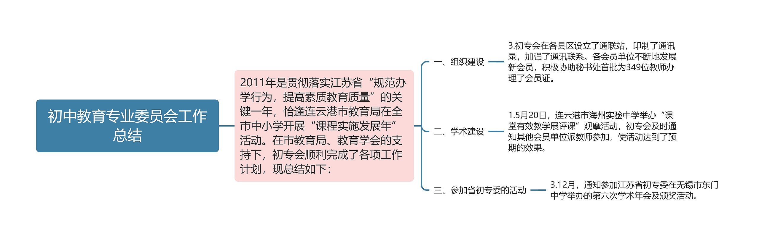 初中教育专业委员会工作总结思维导图