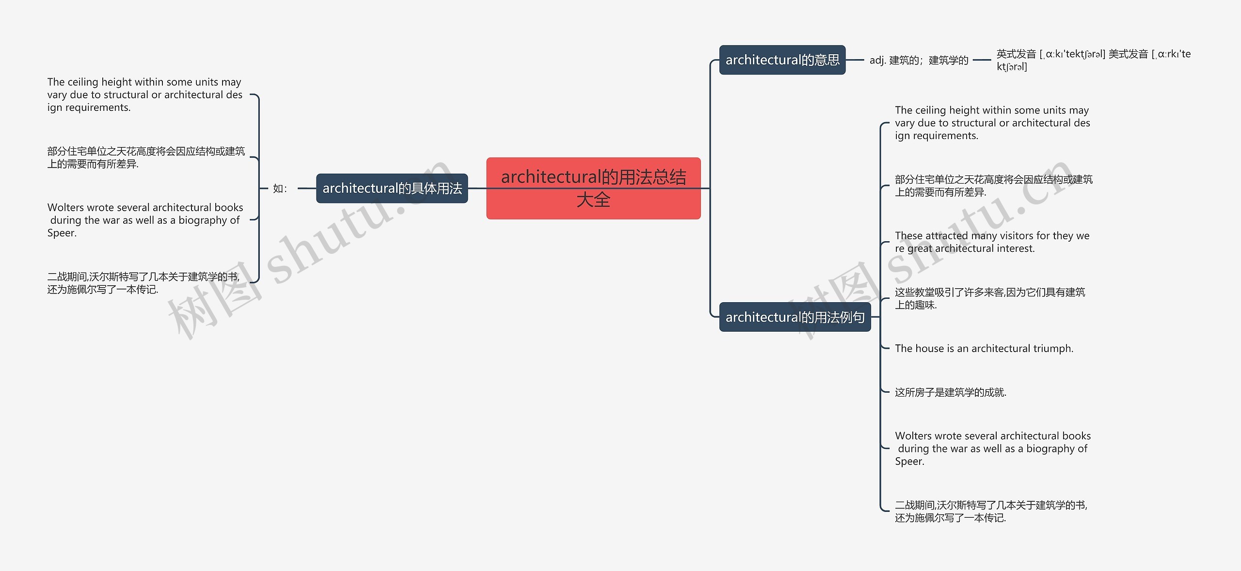 architectural的用法总结大全思维导图