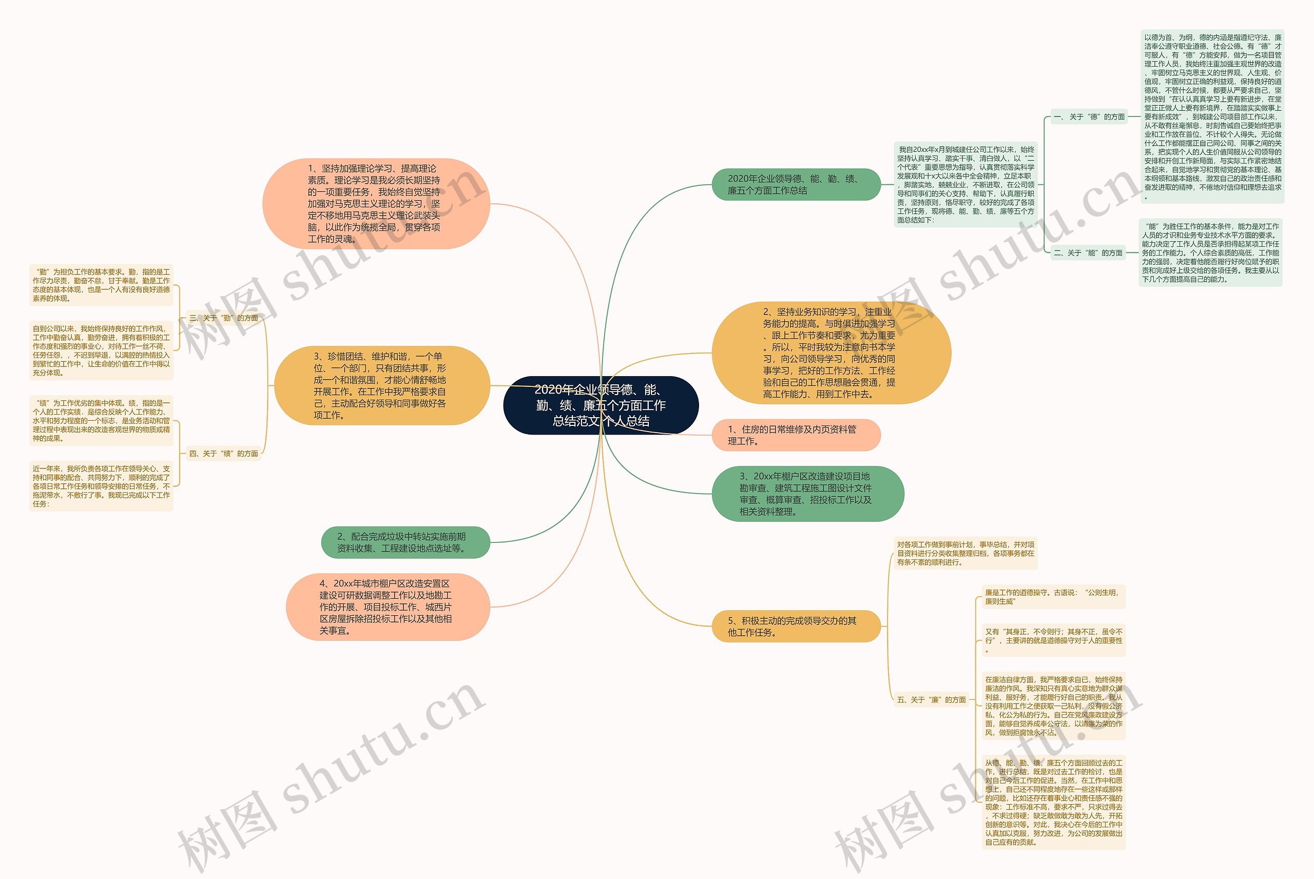 2020年企业领导德、能、勤、绩、廉五个方面工作总结范文,个人总结思维导图