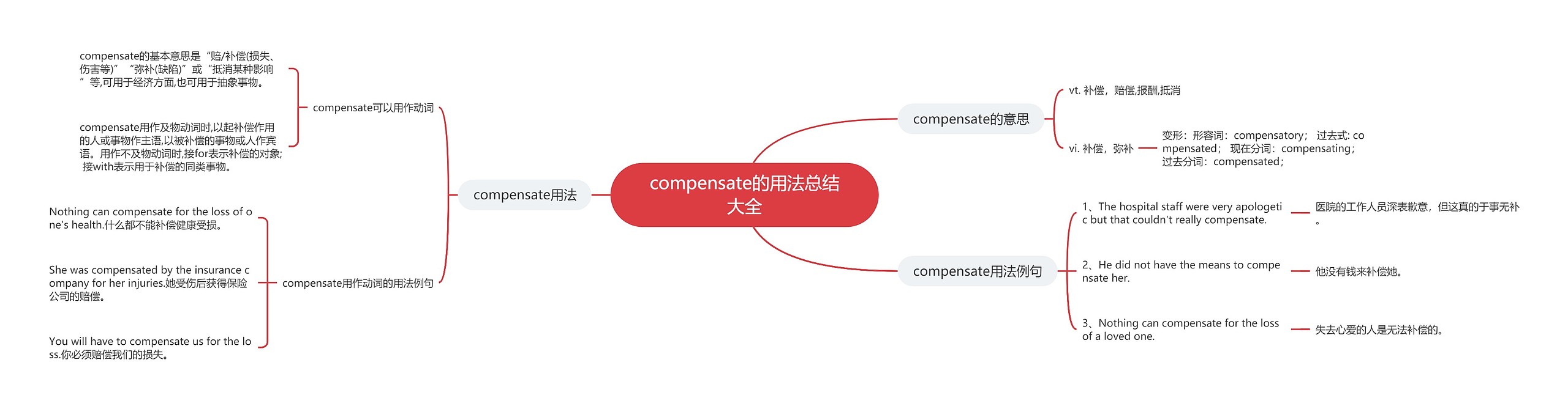 compensate的用法总结大全思维导图